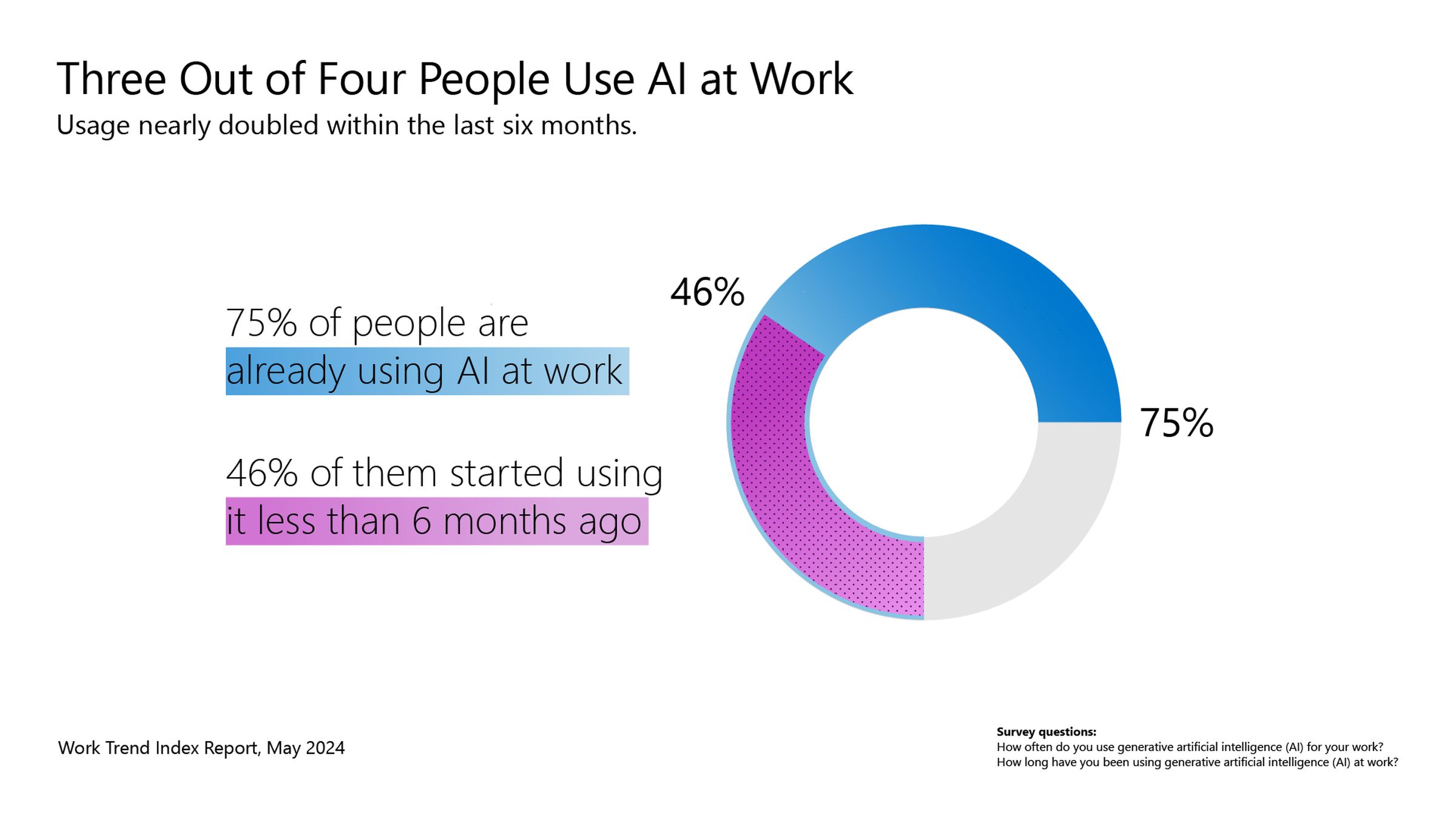 Microsoft says 75 percent of people are already using AI at work.