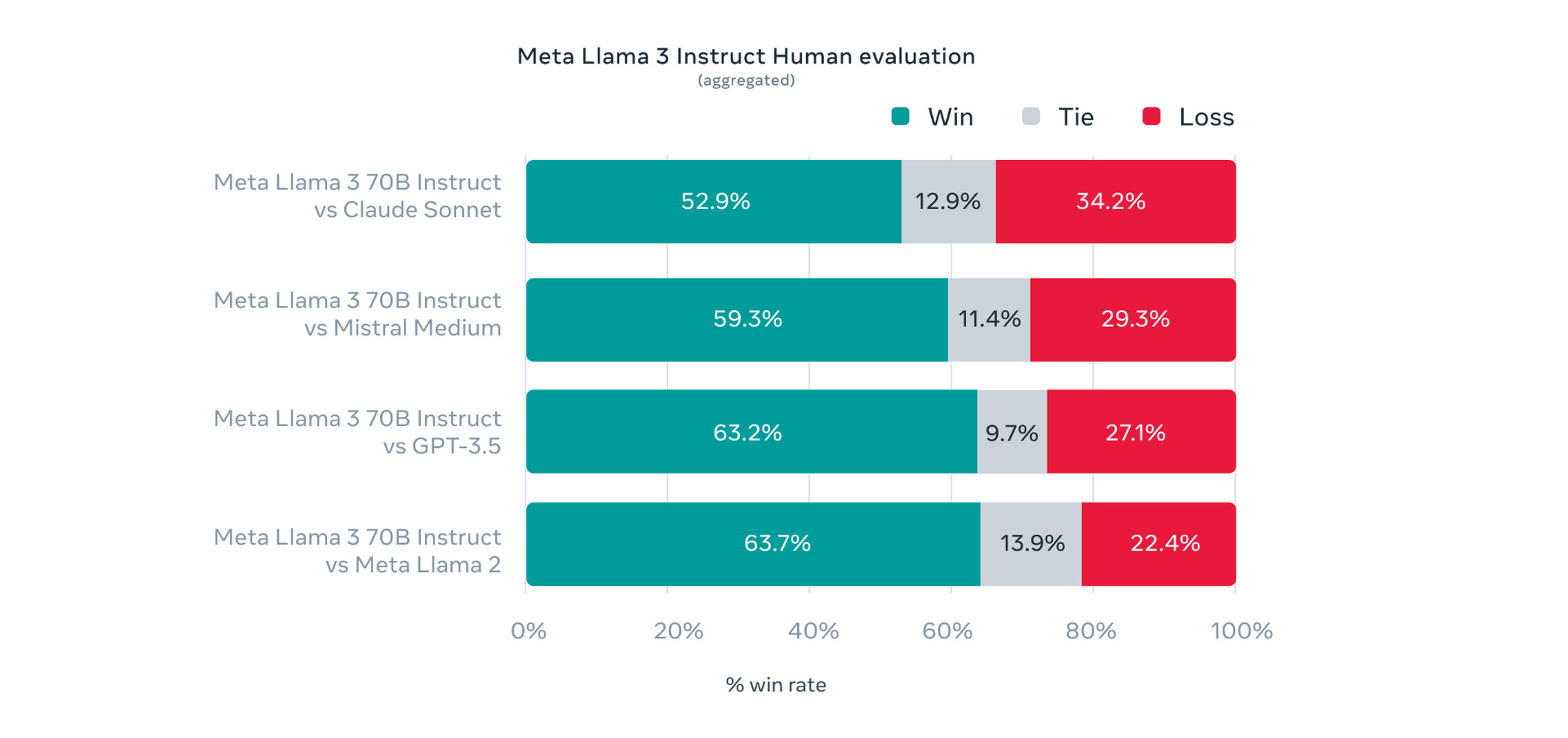 Screenshot of a chart showing Llama 3’s human evaluation performance against other models