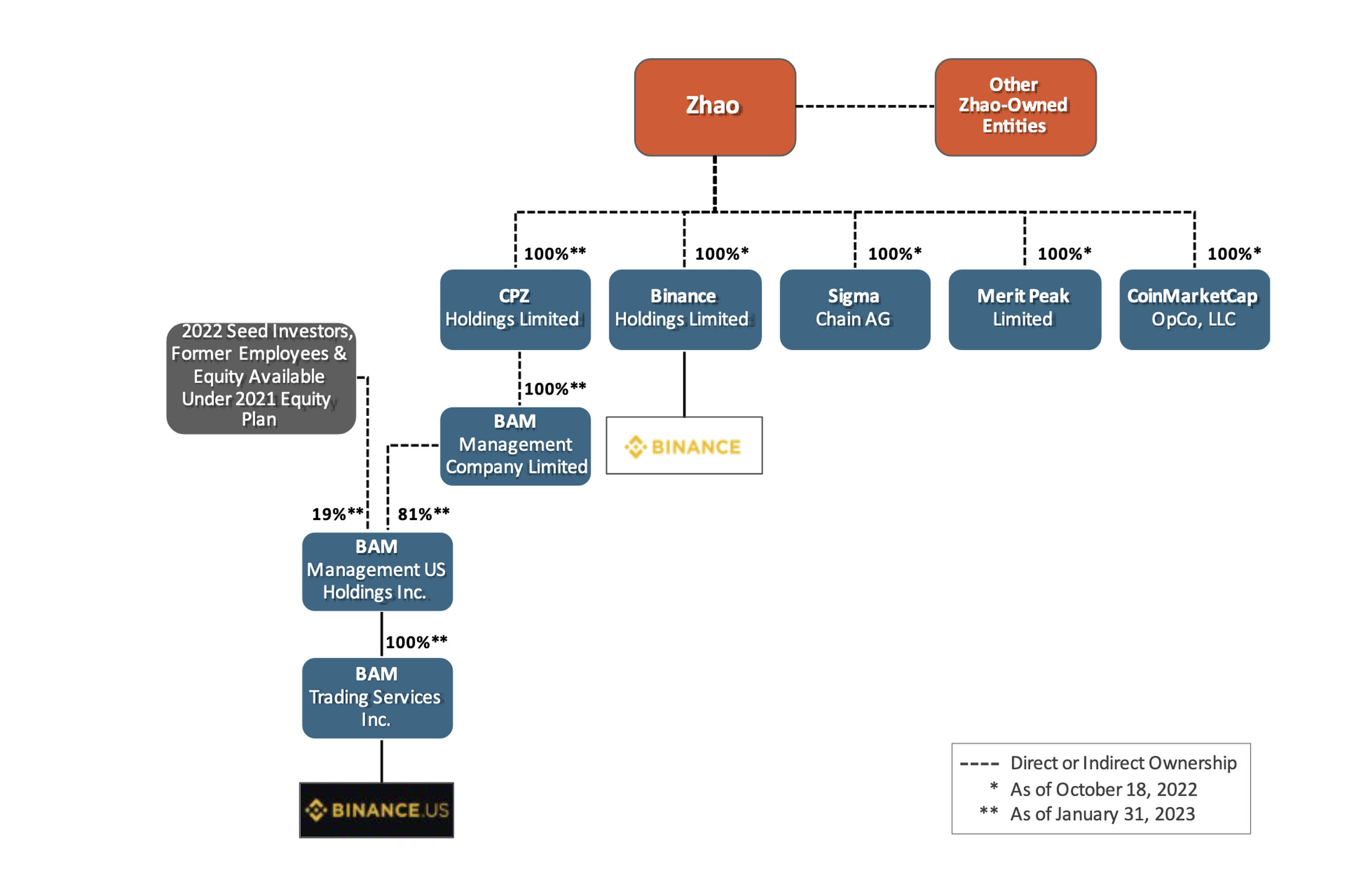A flow chart showing that Zhao controlled: CPZ Holdings, Binance Holdings Limited, Sigma Chain AG, Merit Peak Limited, and Coin Market Cap. Nested under CPZ Holdings is BAM Management, a parent of Binance US.
