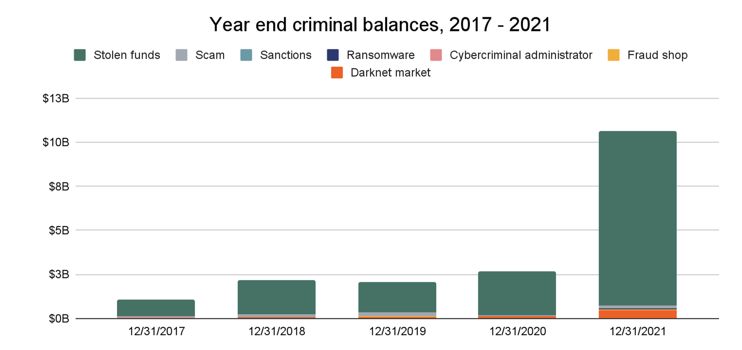 The value of the crypto owned by criminals at the end of the year, broken down by what type of illicit activity the funds are linked with.