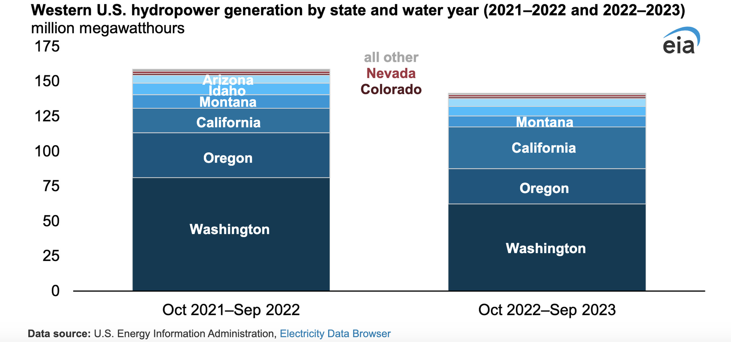 A bar graph compares hydropower generation in Western states between the 2021–2022 water year and the 2022–2023 water year. The bar is lower in 2022–2023, primarily from a drop in generation in Washington state.