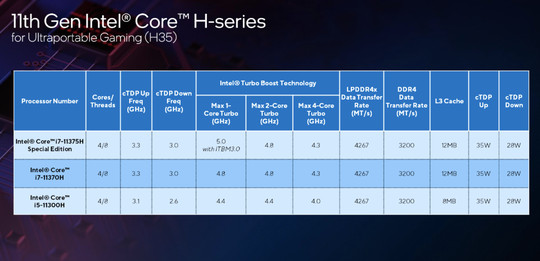 Intel’s latest 11th Gen H-series chips promise the fastest ...