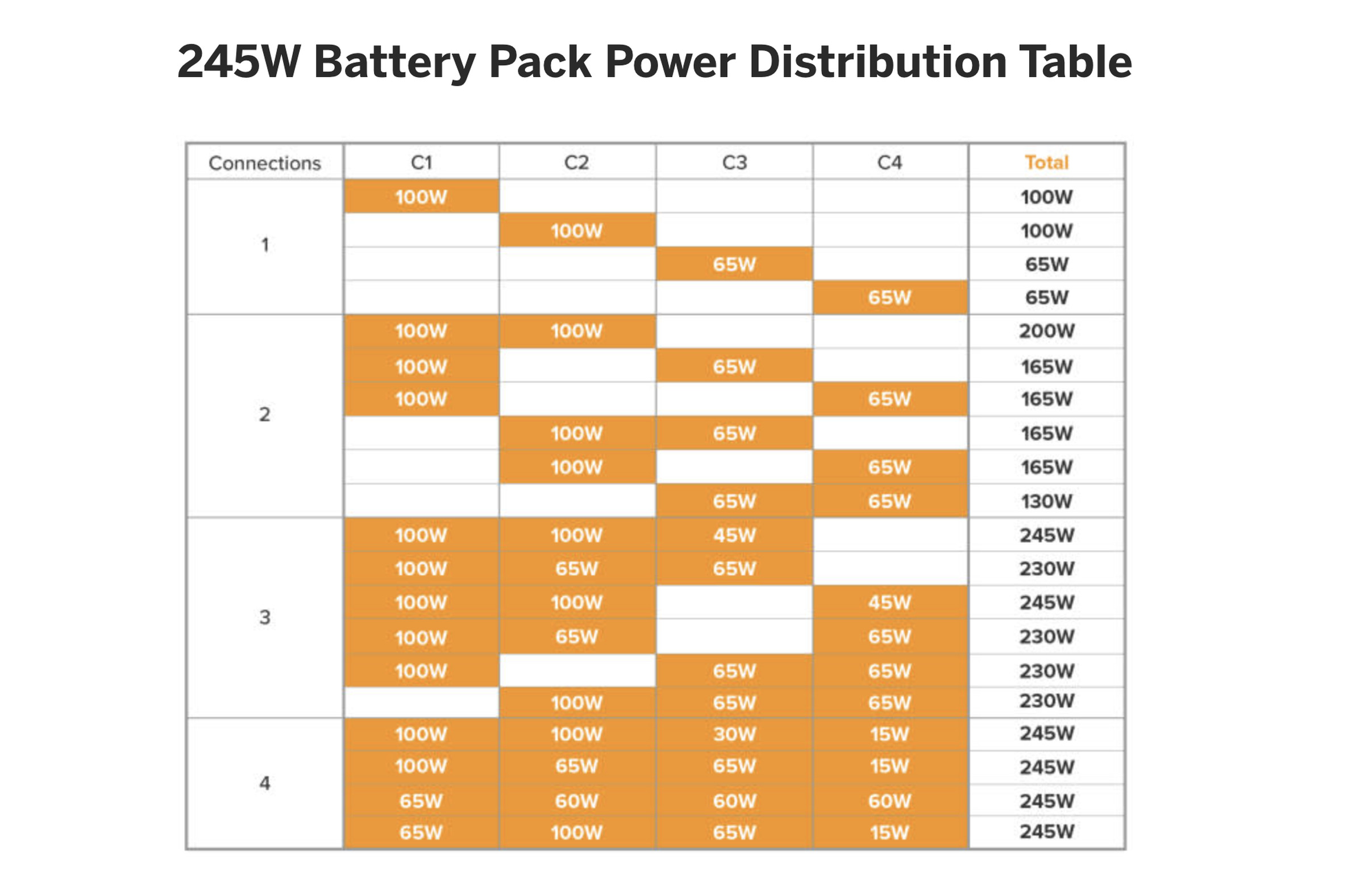 A breakdown of charging speeds for the 245W battery pack.