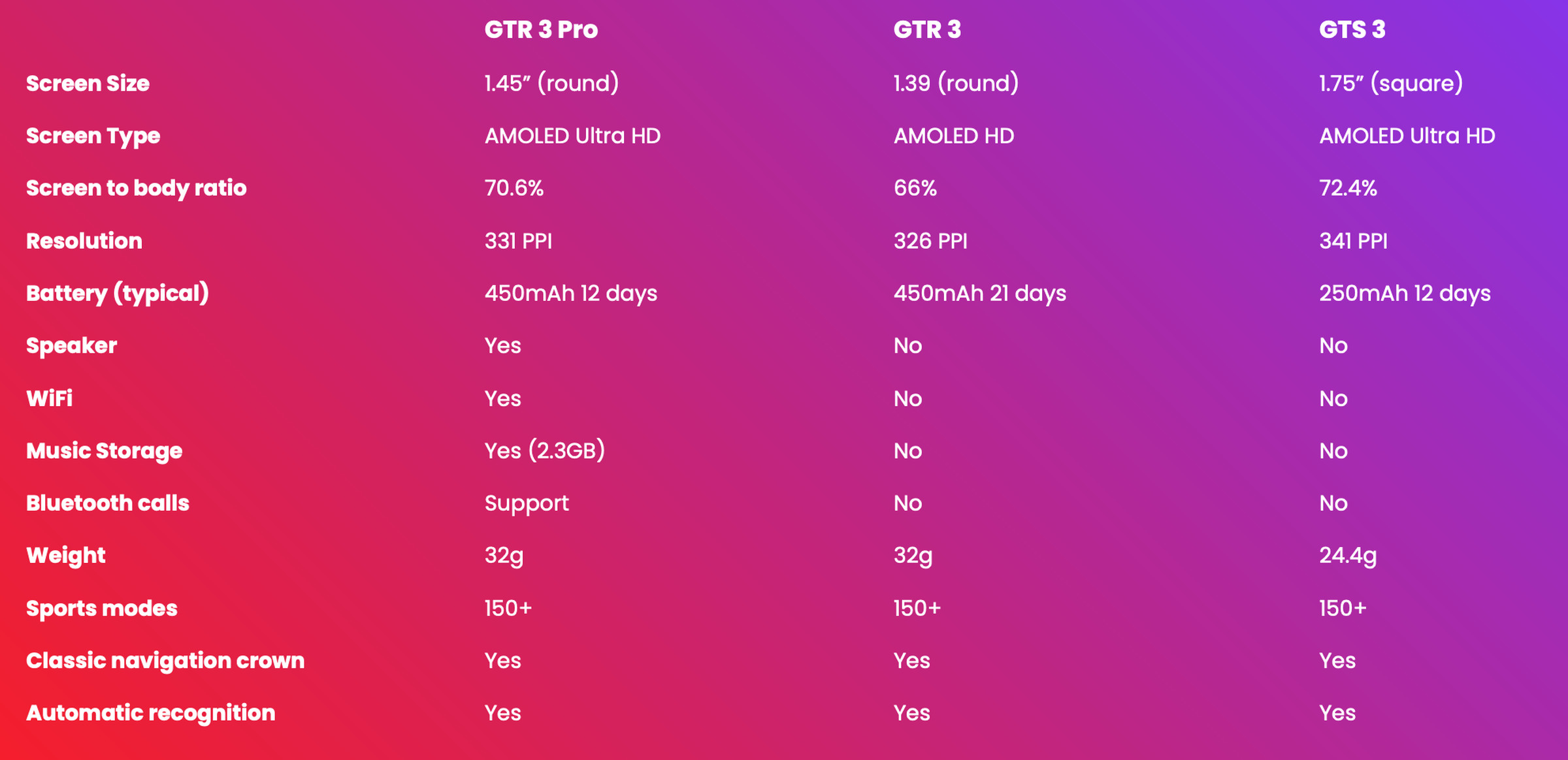 Amazfit GTR 3 Pro, GTR 3, and GTS 3 feature comparison.