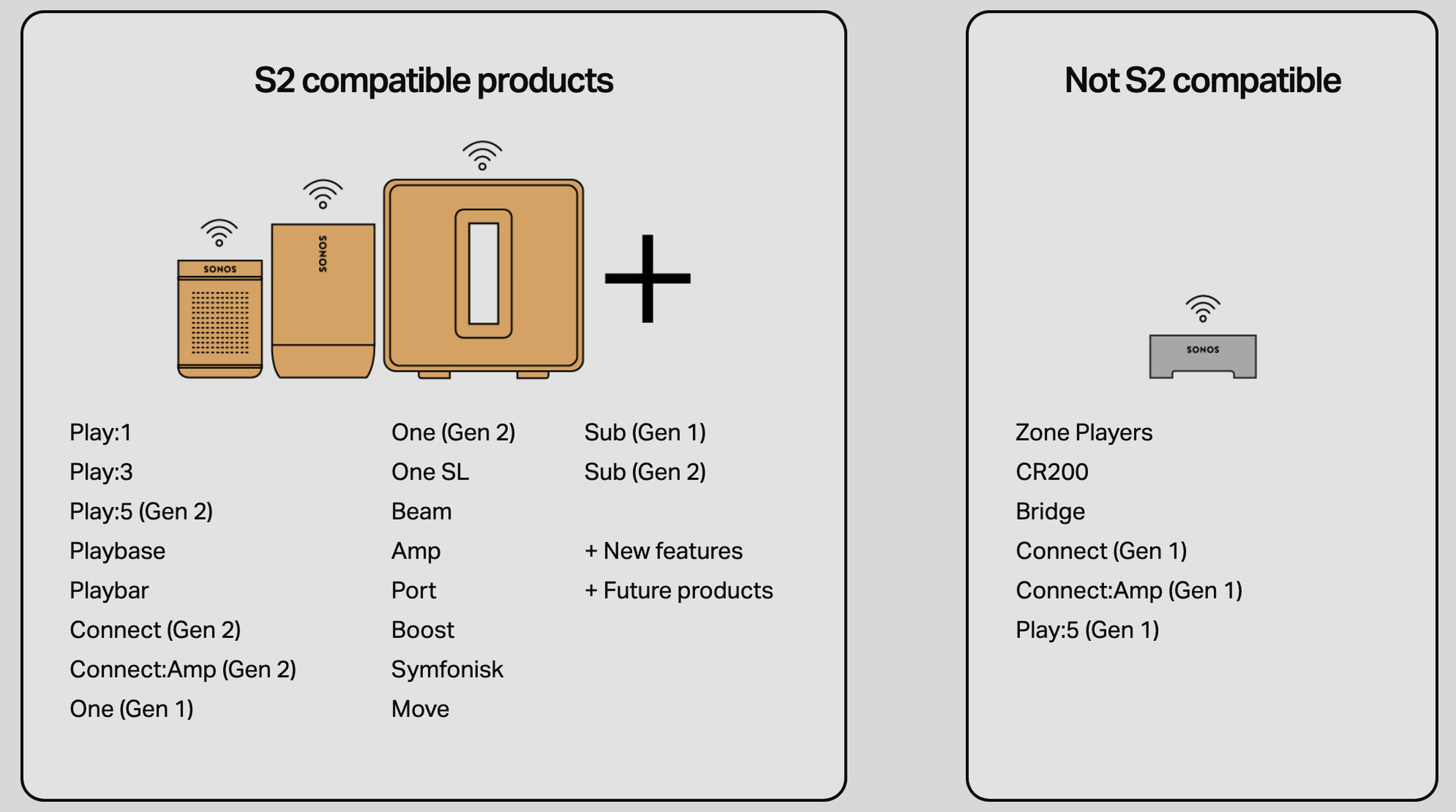An infographic produced by Sonos shows which products are compatible with each platform.