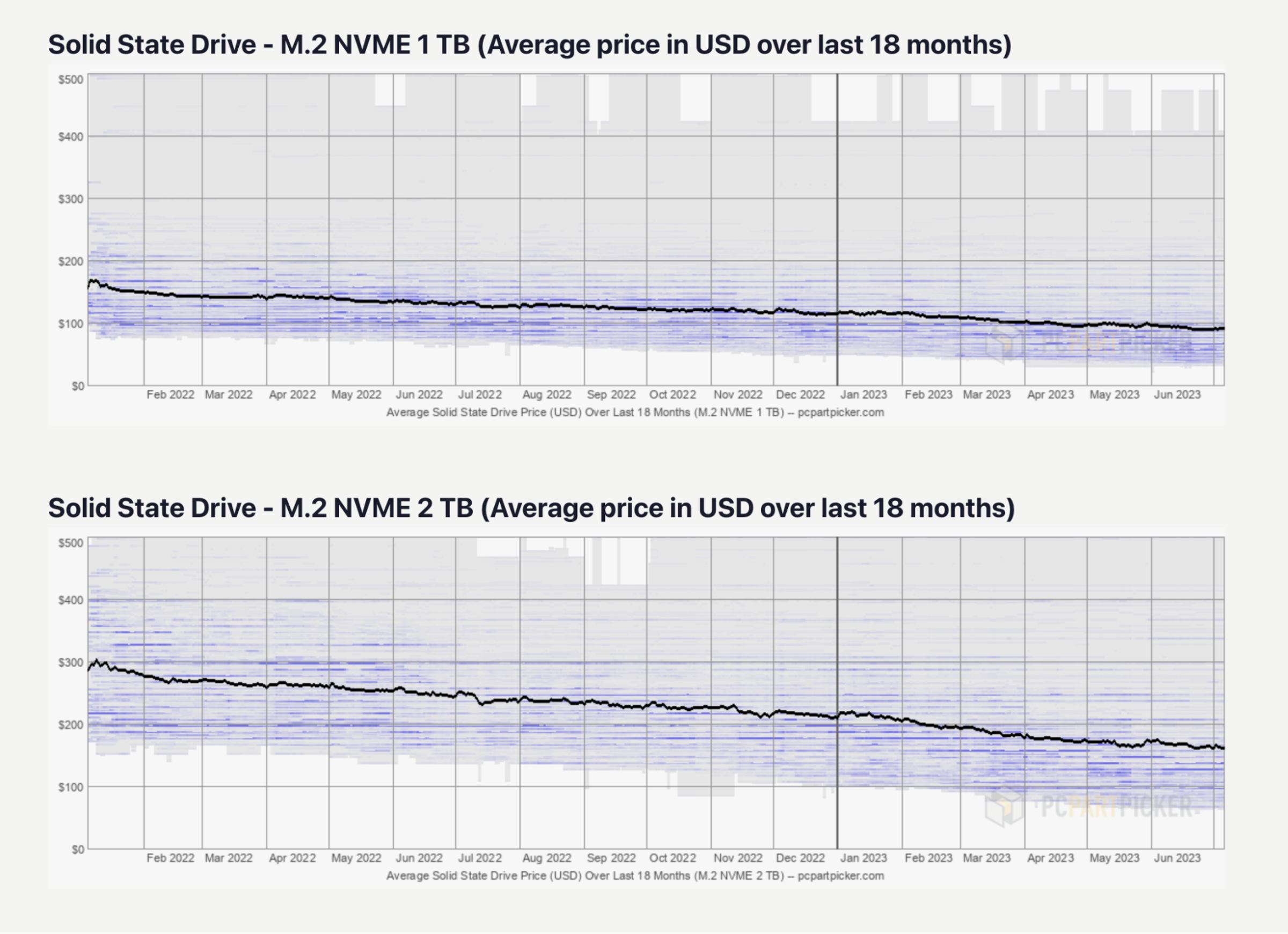 The pricing of 2TB NVMe drives has dropped a little steeper than 1TB models.