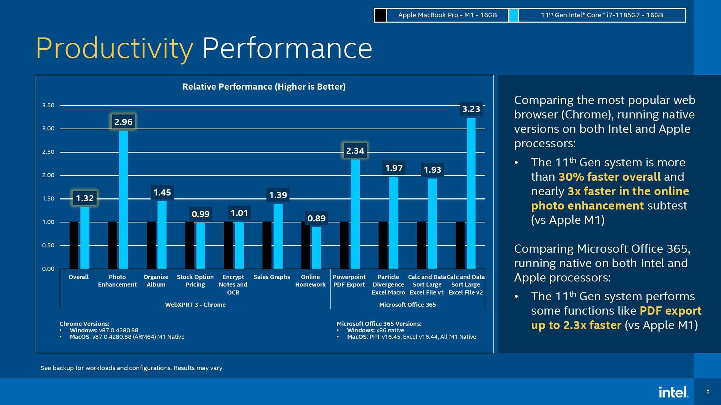 Intel’s productivity benchmarks.