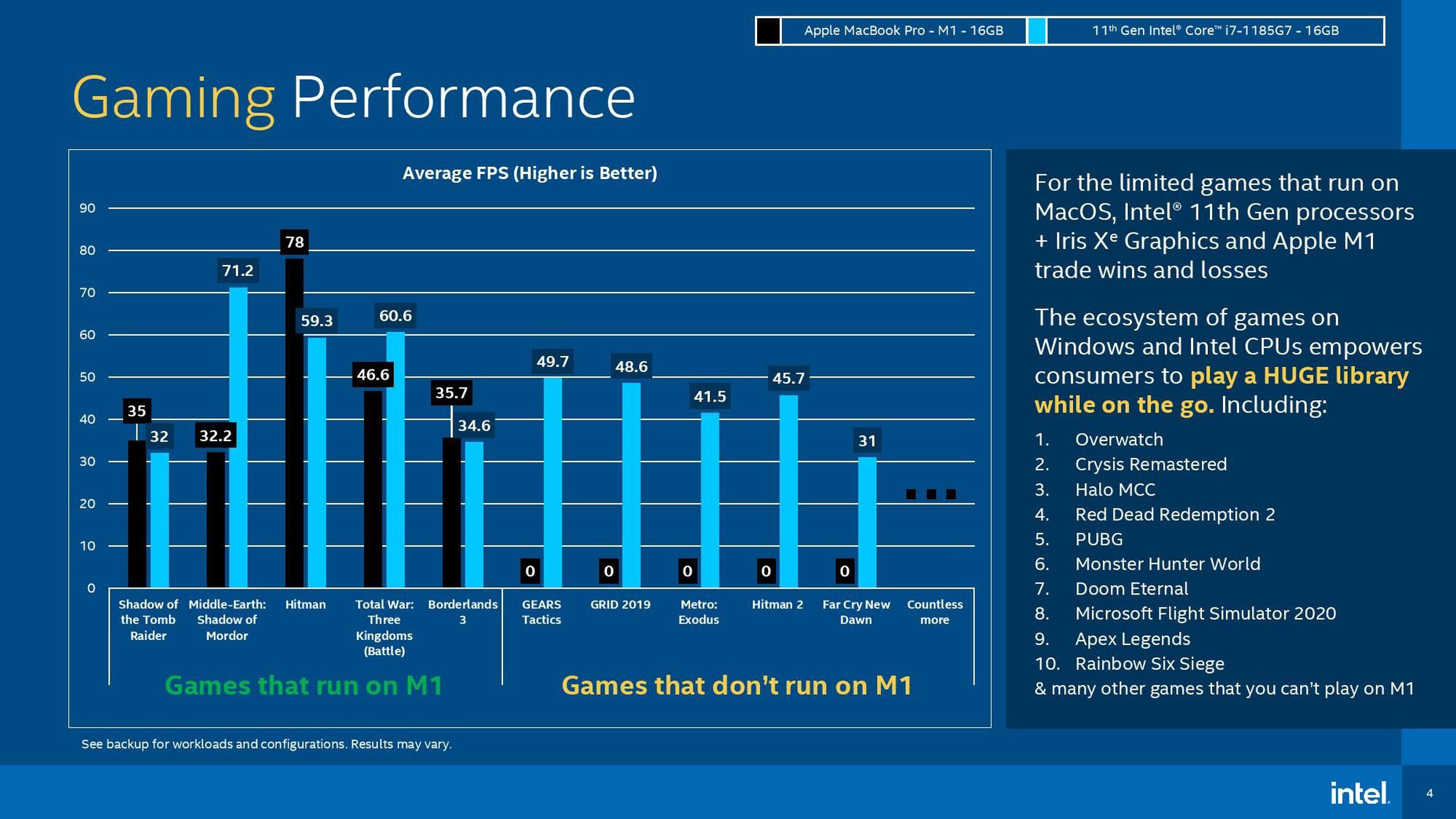 Intel’s gaming performance benchmarks.