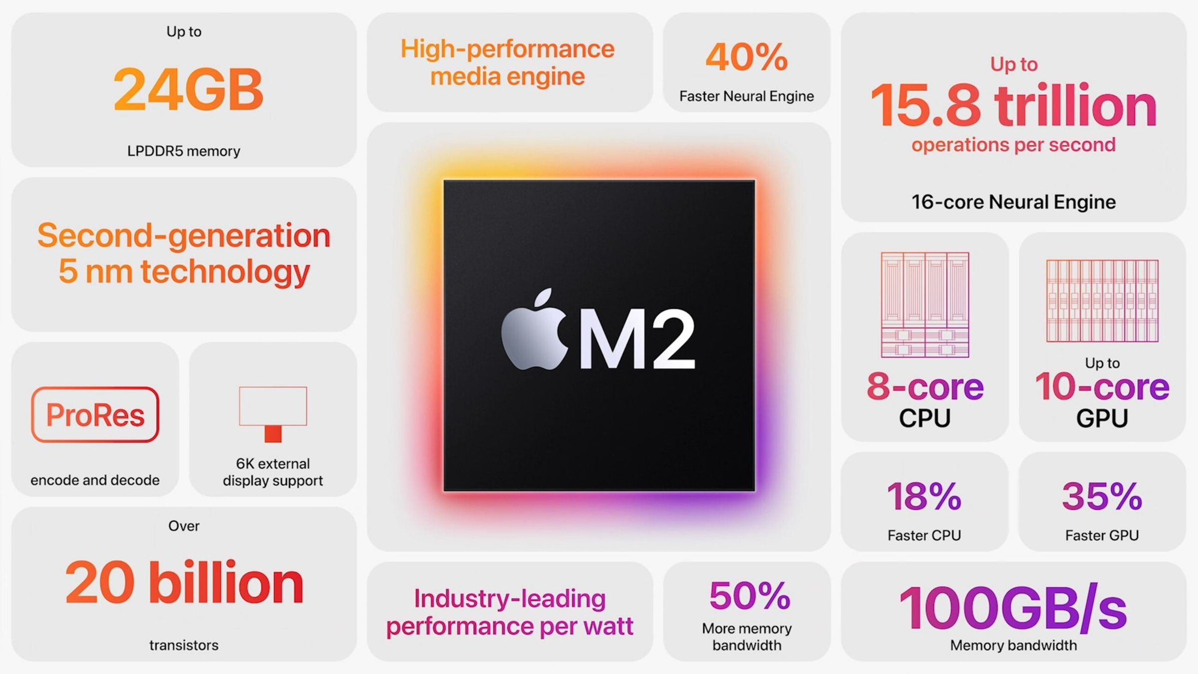 Apple’s new M2 processor features.