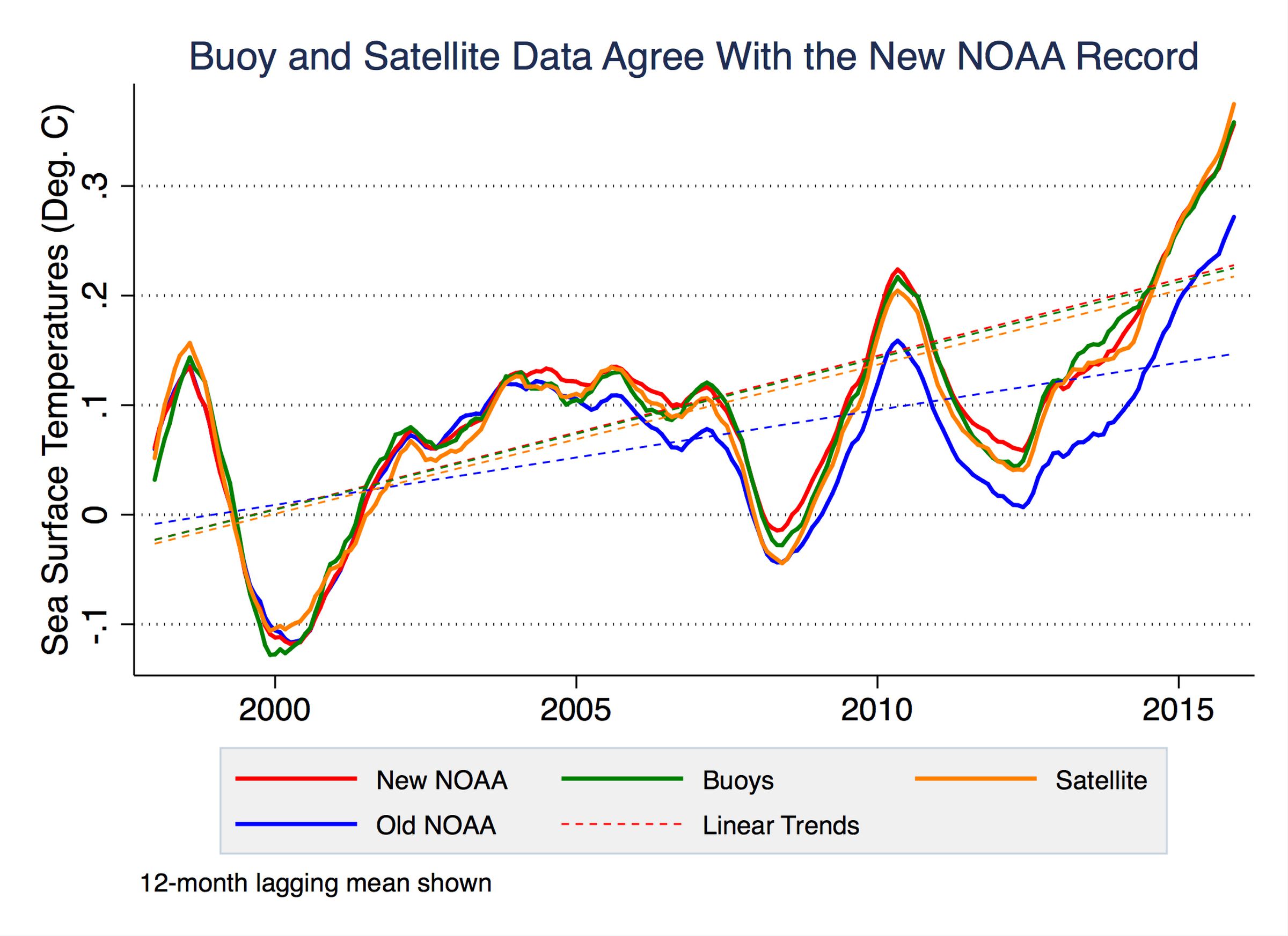 Ocean buoy (green) and satellite data (orange) measuring sea surface temperatures compared to updated NOAA predictions concluded in 2015 (red) after adjusting for a cold bias in buoy temperature measurements. NOAA's earlier assessment (blue) underestimated sea surface temperature changes.