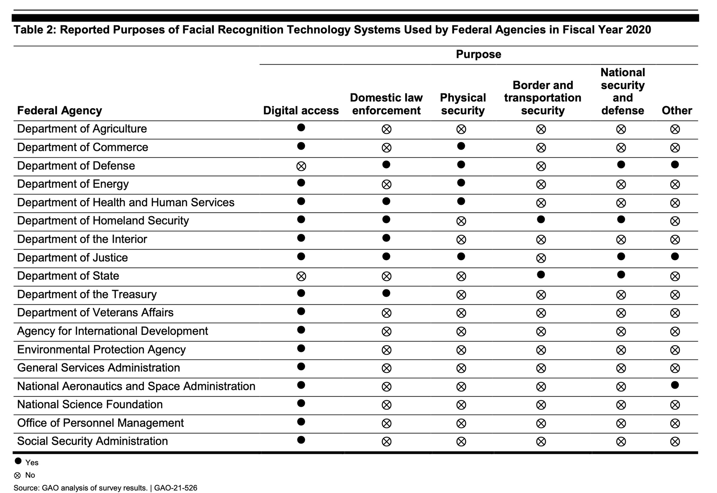 Chart showing 18 agencies using facial recognition for different purposes