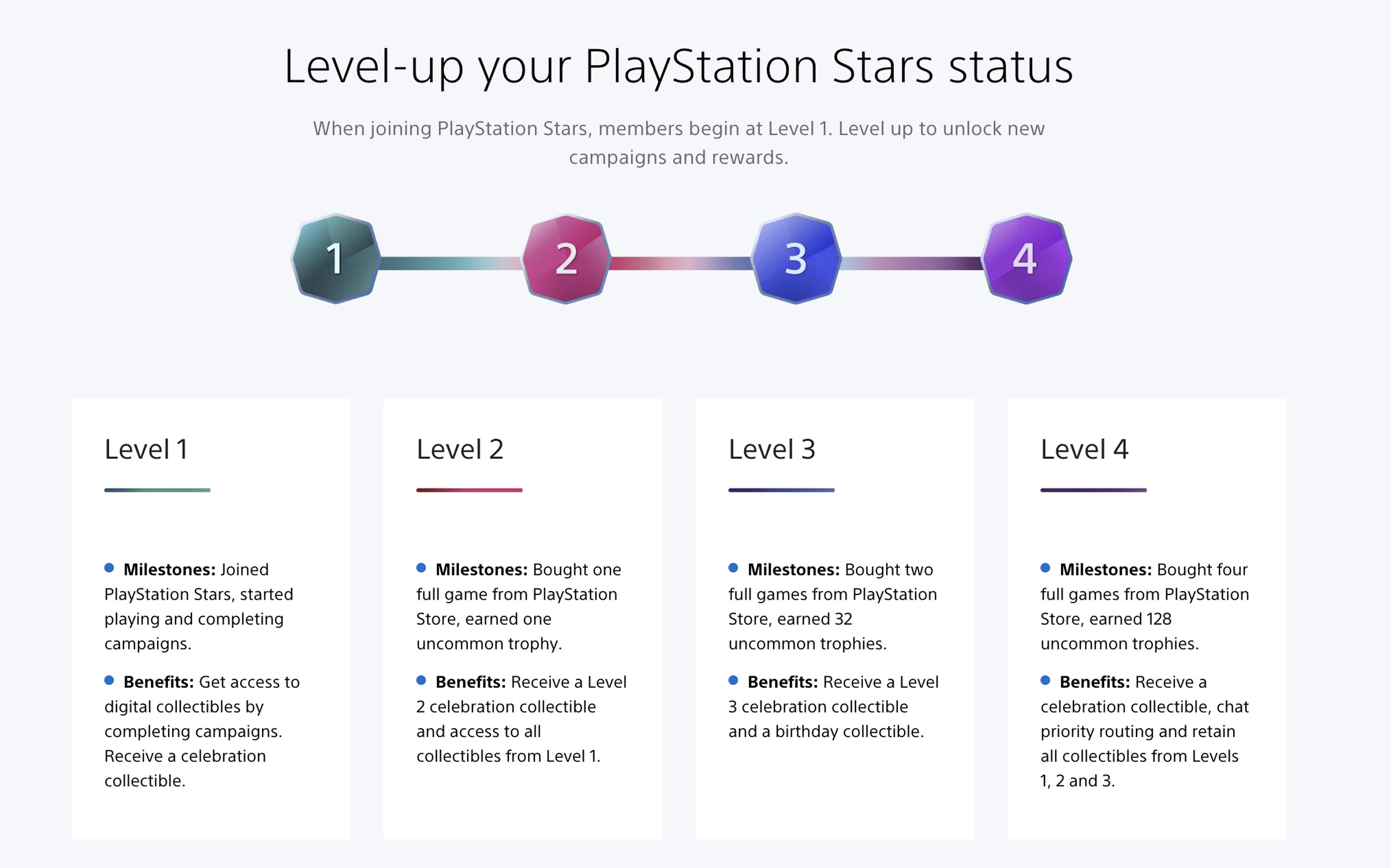 A screenshot from the PlayStation Stars website describing the four different PlayStation Stars levels.