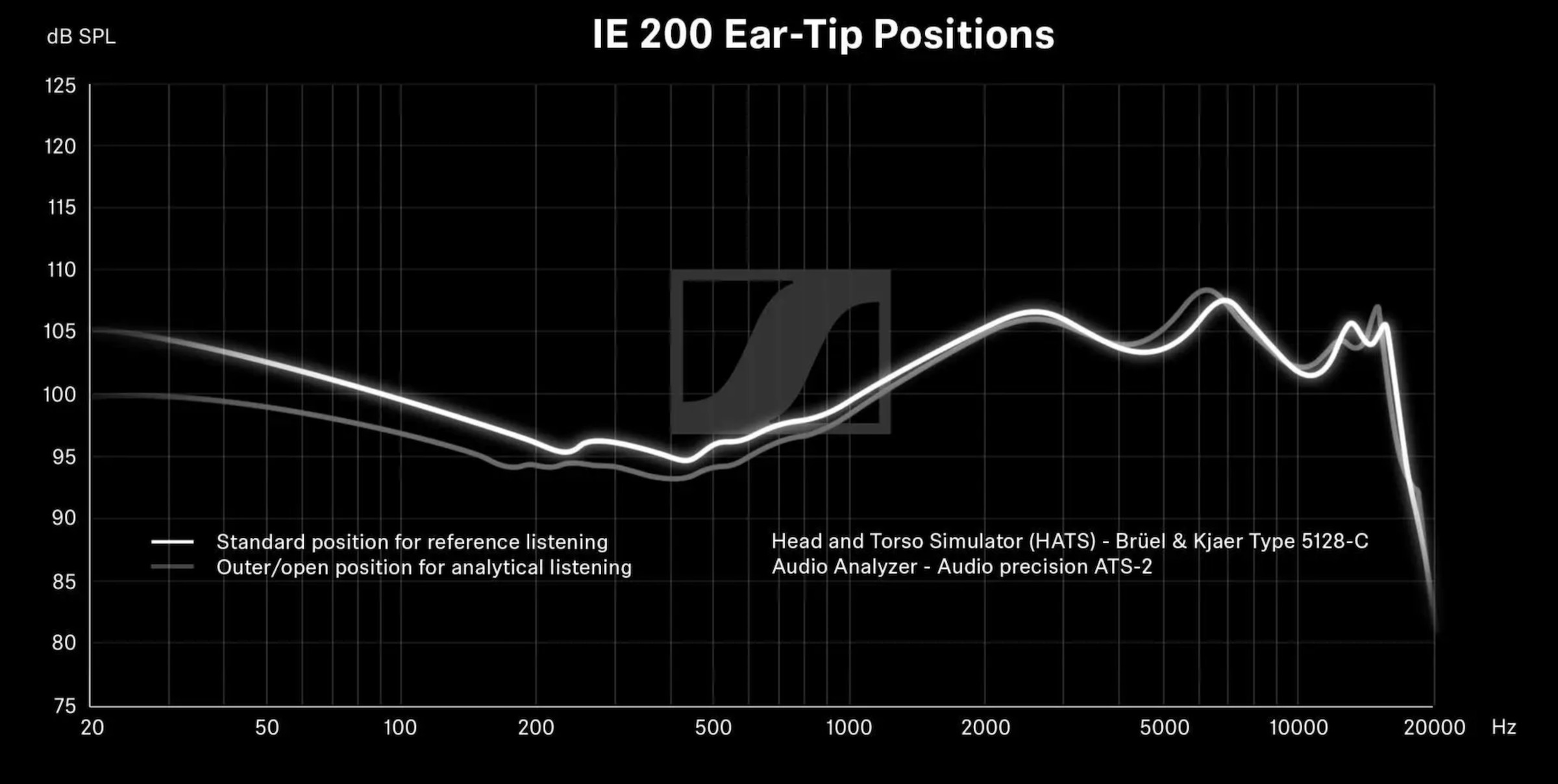 A graph showing the two different frequency responses of the IE 200 earbuds.