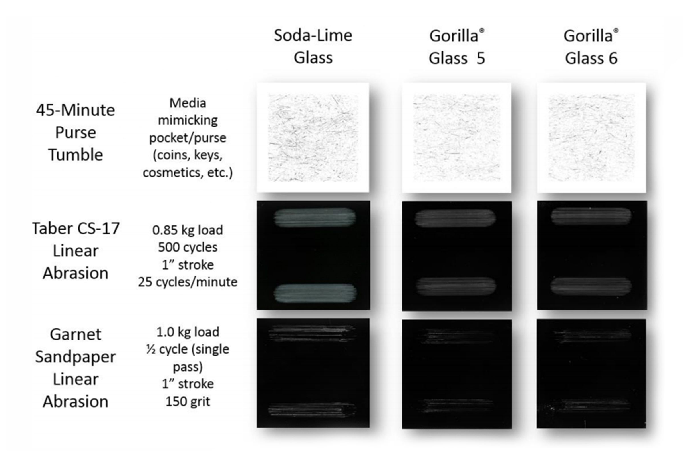 Gorilla Glass 6 comes across more scratched up than 5 on the Tumble test.