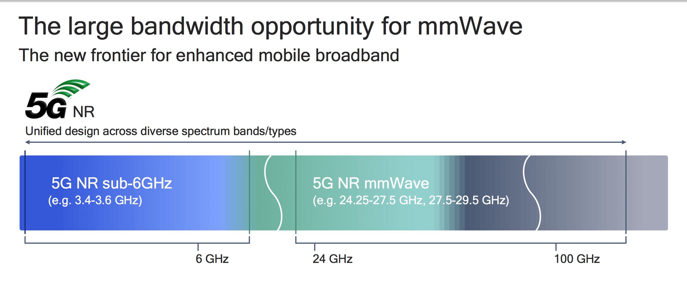mmWave utilizes new spectrum, while sub-6GHz uses the same spectrum as existing 4G networks.