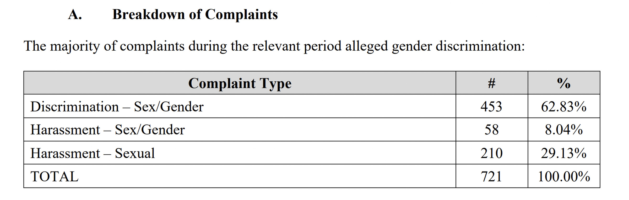 Sex or gender discrimination made up the majority of complaints at Microsoft.