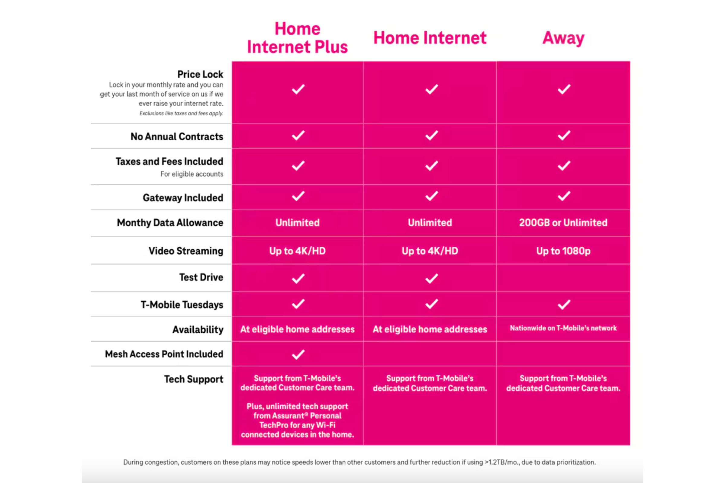 Chart showing features of all three T-Mobile home internet plans.
