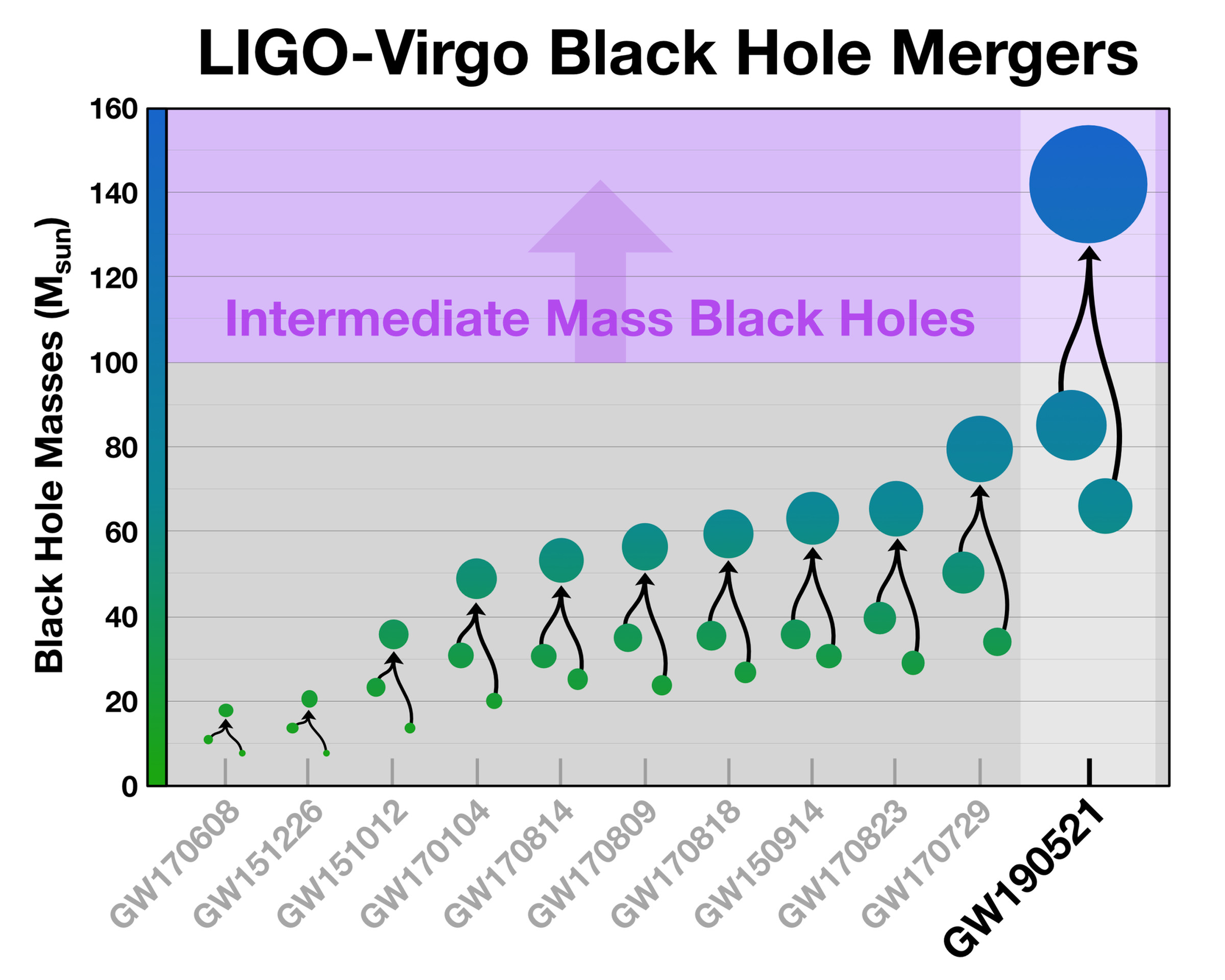 A plot showing GW190521 compared to the masses of other LIGO-Virgo black hole mergers