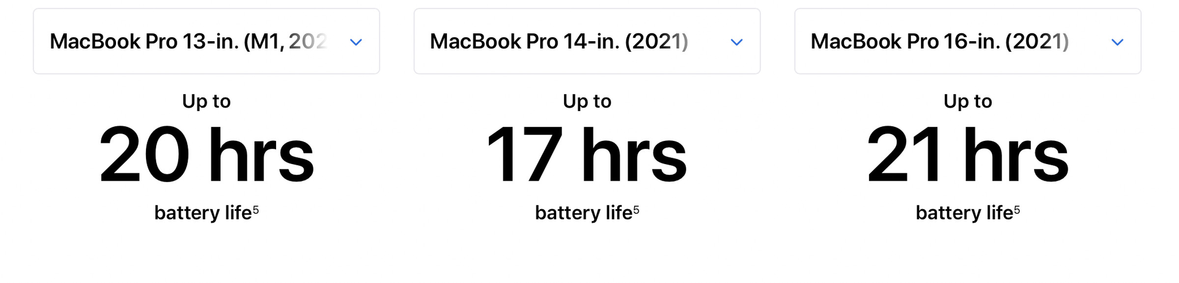 Apple quotes less runtime for the 14-inch MBP than the 13-inch one, despite the roughly 20 percent bigger battery.
