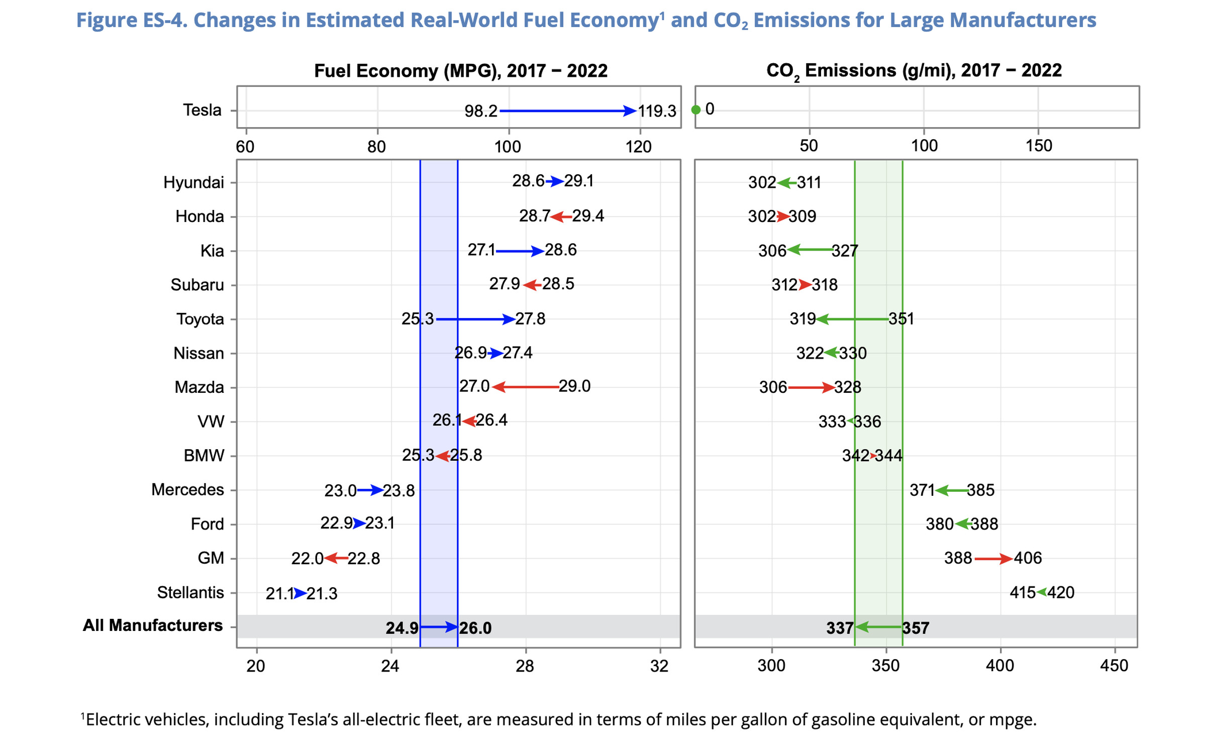 A table from the EPA’s Automotive Trends Report shows changes in estimated real-world fuel economy and carbon dioxide emissions for large manufacturers between 2017 and 2022.