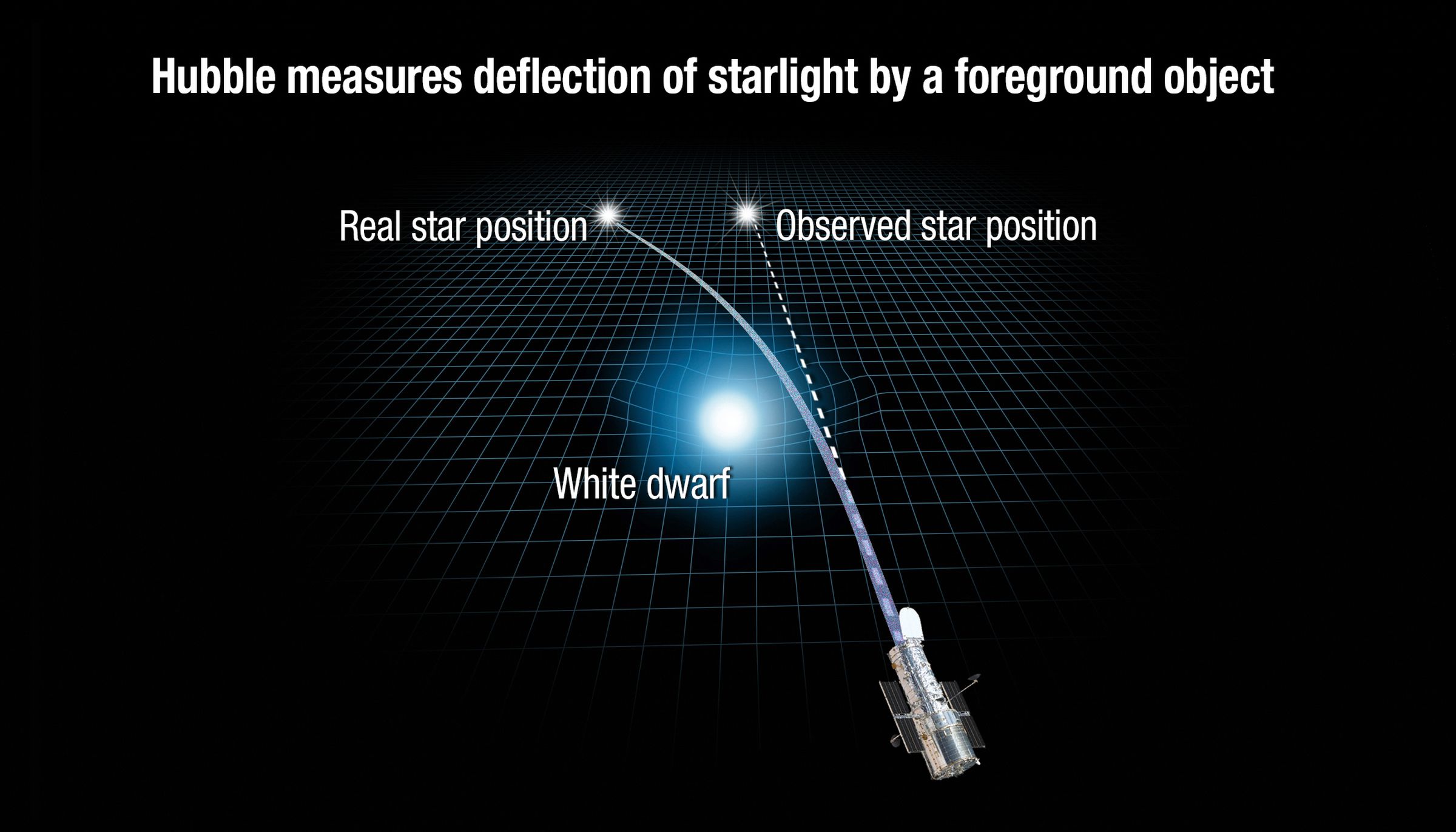How the gravity from the white dwarf deflected the light from the background star.
