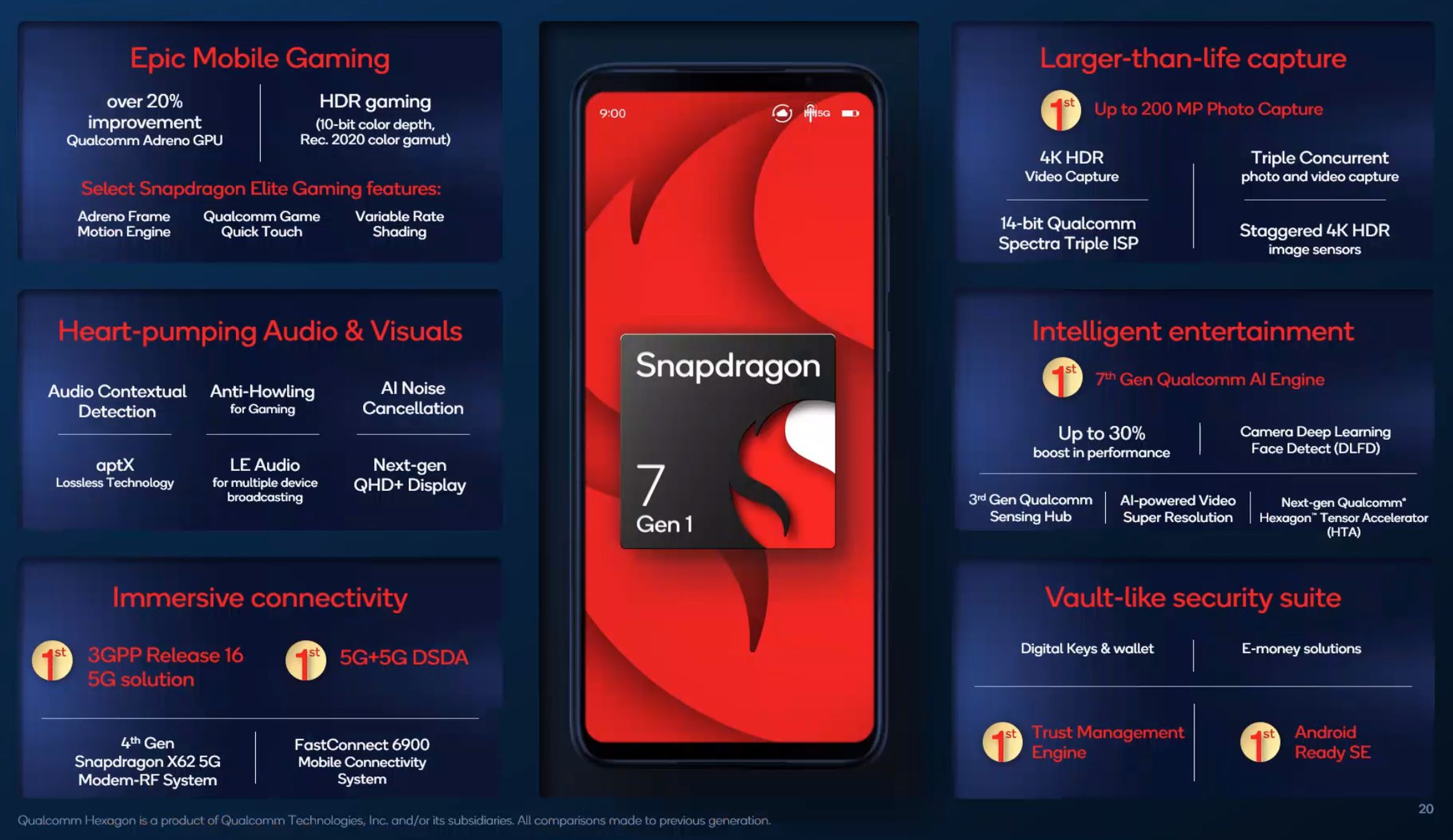 Snapdragon 7 Gen 1 features.