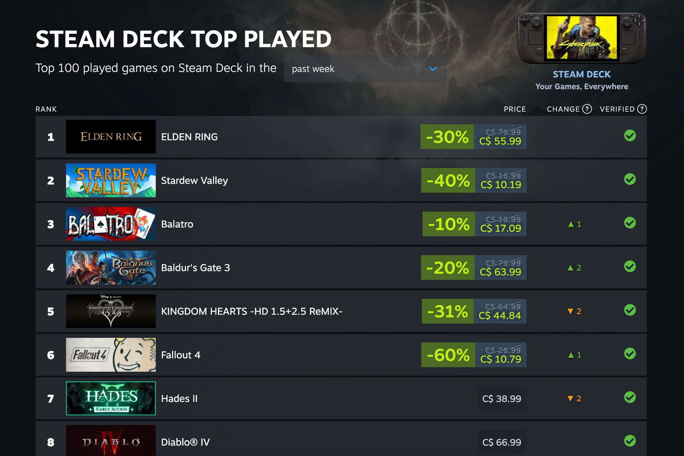 A screenshot of Valve’s new Steam Deck Top Played list.