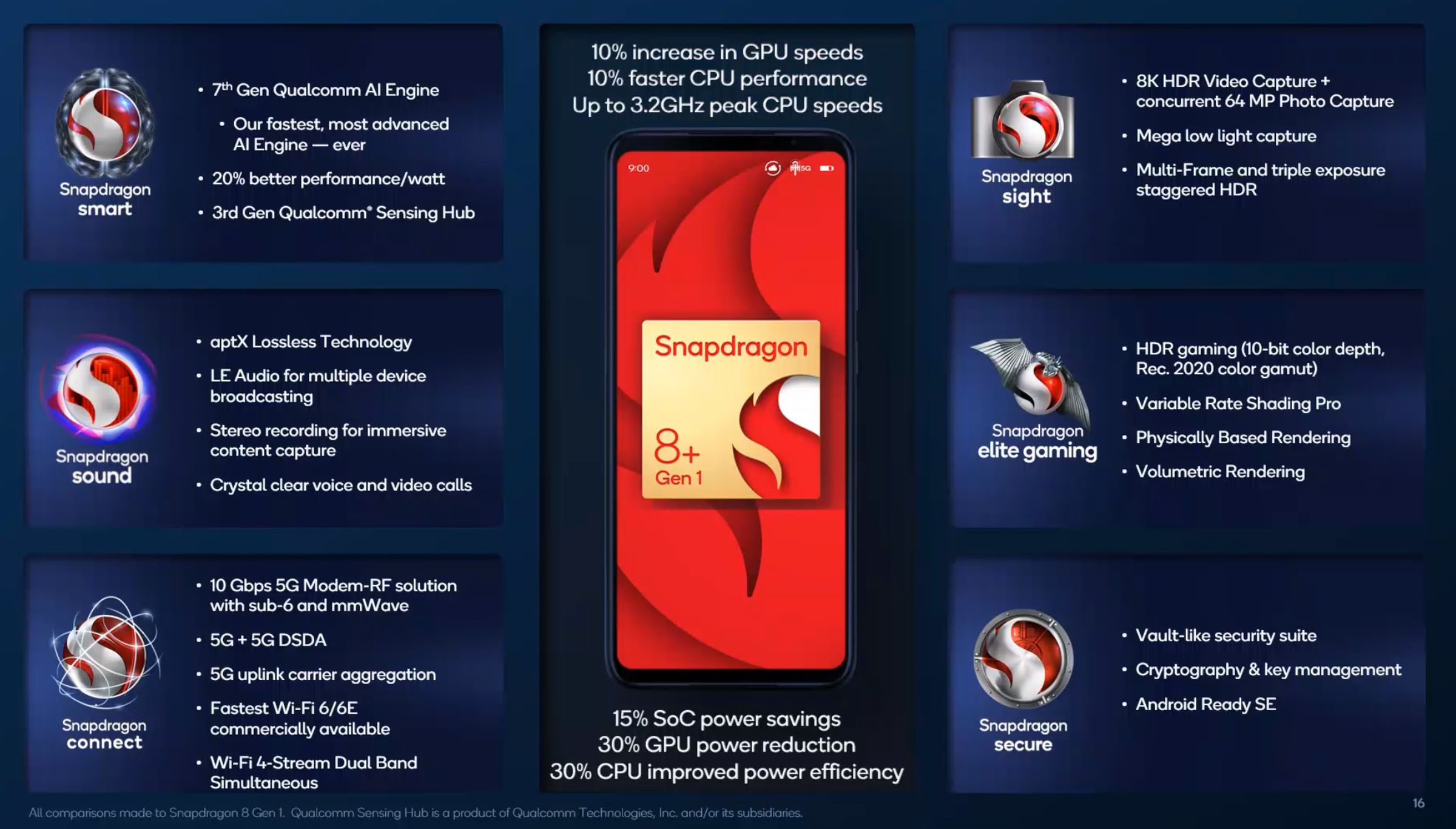 Snapdragon 8 Plus Gen 1 features.