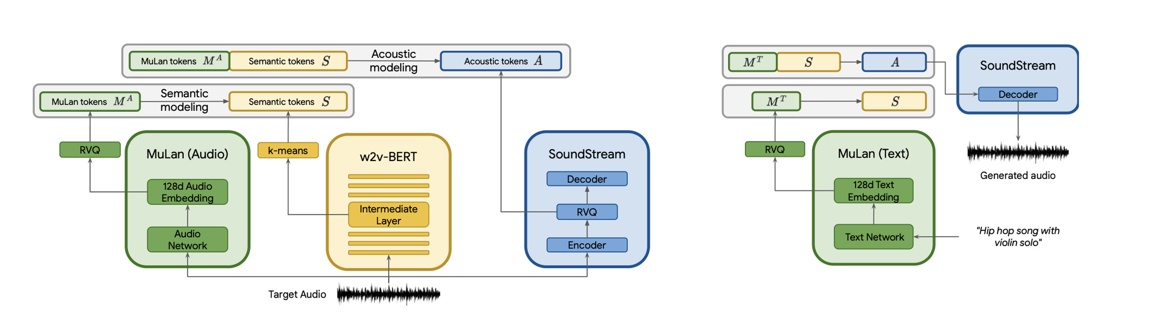На малюнку показано частину процесу MusicLM, який включає SoundStream, w2v-BERT і MuLan.