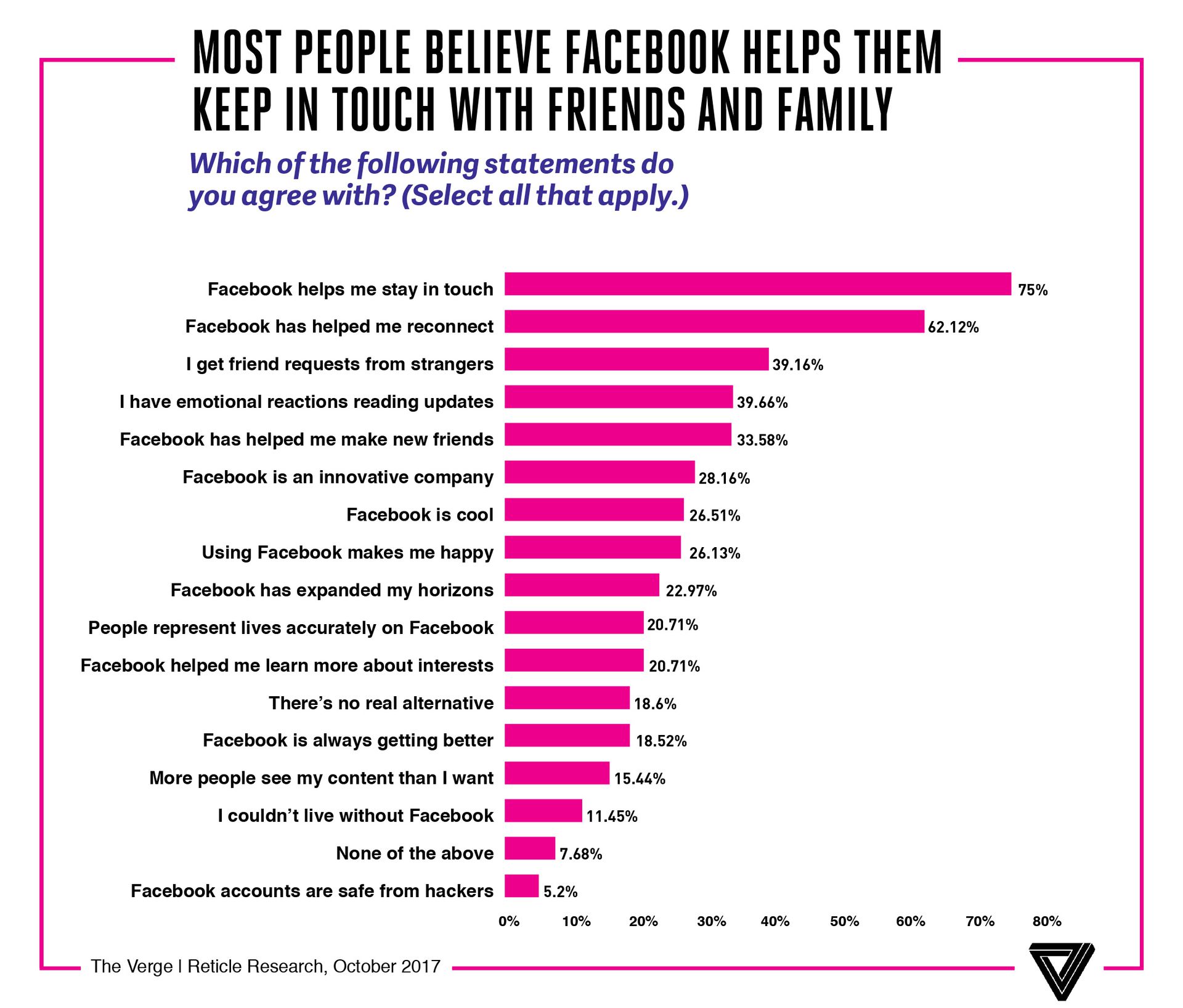 Many people believe. Facebook users. Current Facebook users. How many Daily users are there in Facebook.