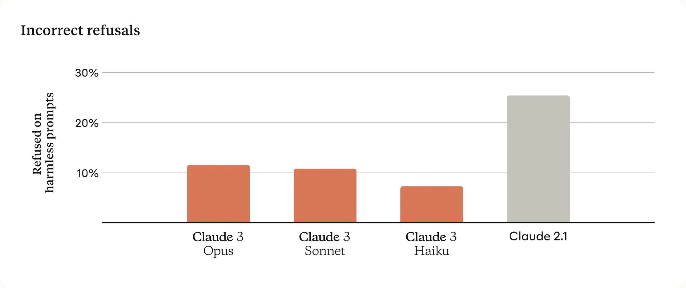 Bar chart showing a significantly lower rate of “refused on harmless prompt” responses by Claude 3 AI models (near or below 10 percent), compared to Claude 2.1 (around 25 percent).