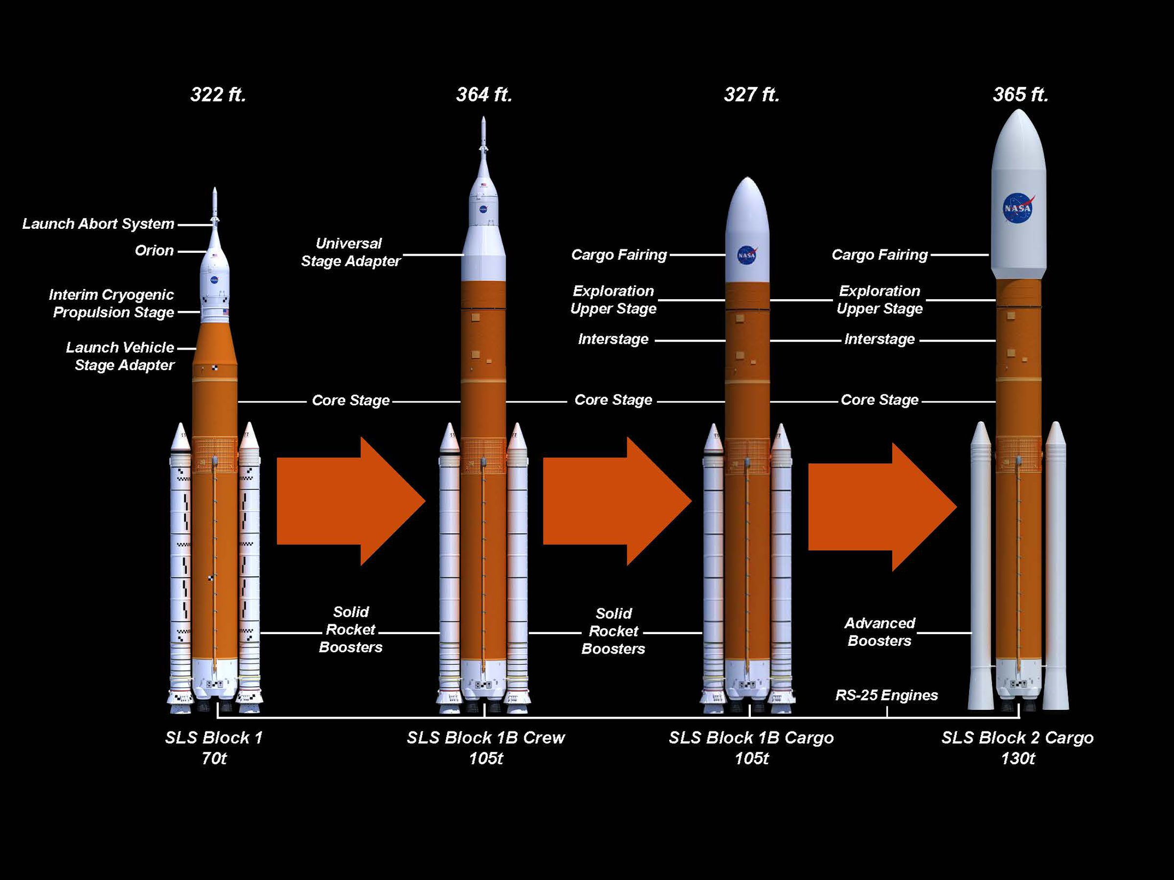 The different planned versions of the SLS