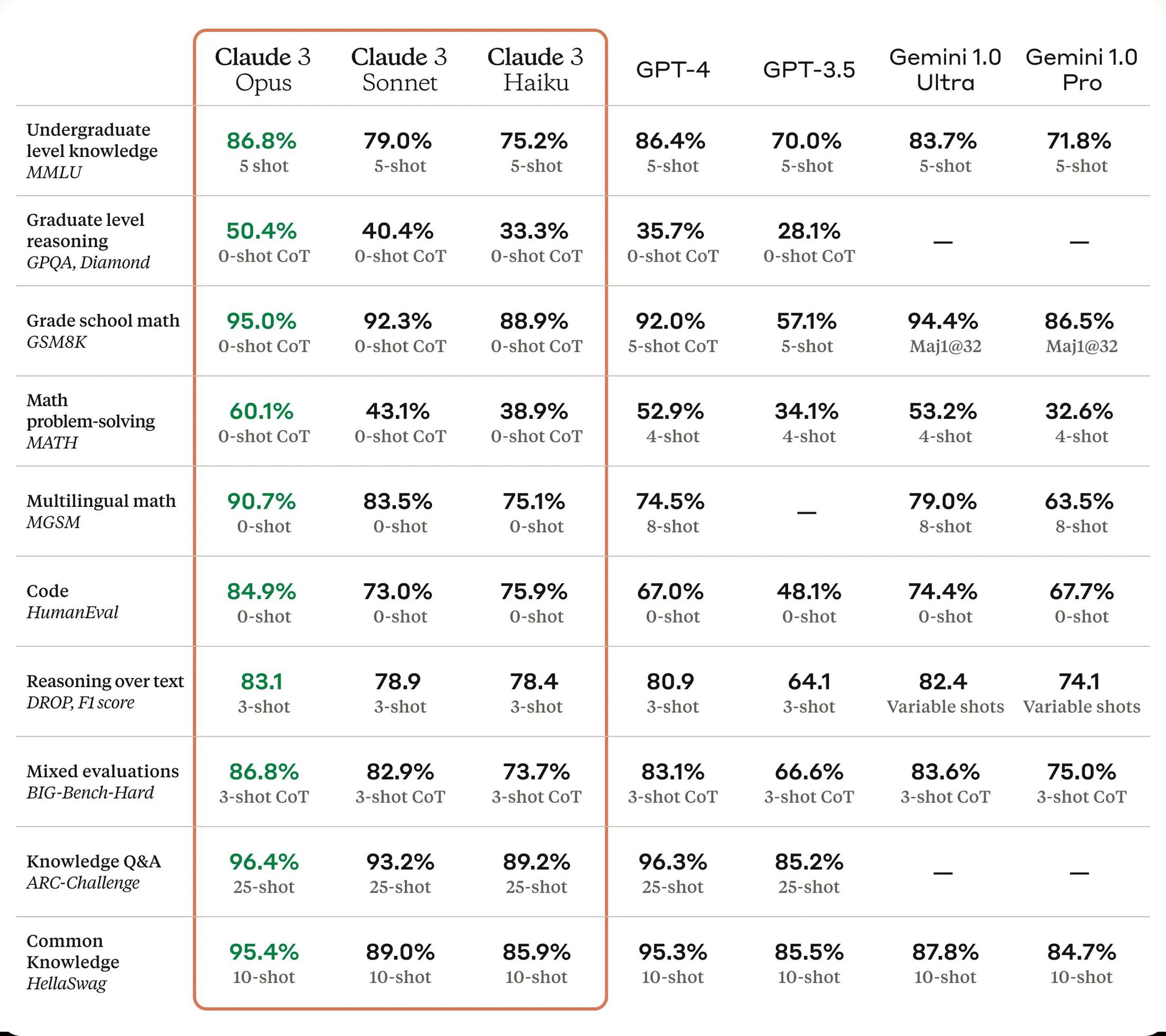 A list of benchmark scores comparing AI models from Anthropic, OpenAI, and Google, showing Claude 3 (Opus) as the highest scoring model on all of the tests listed.