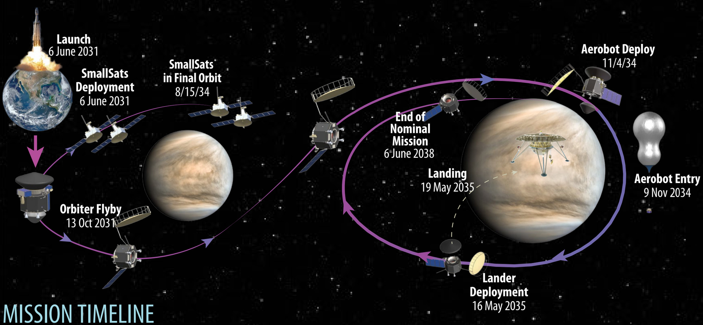 An estimated mission timeline for the Venus flagship mission study, led by Gilmore.