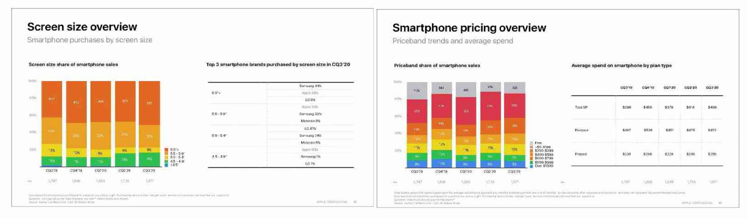 Charts from the report showing the screen size breakdown for phones sold and average price points.