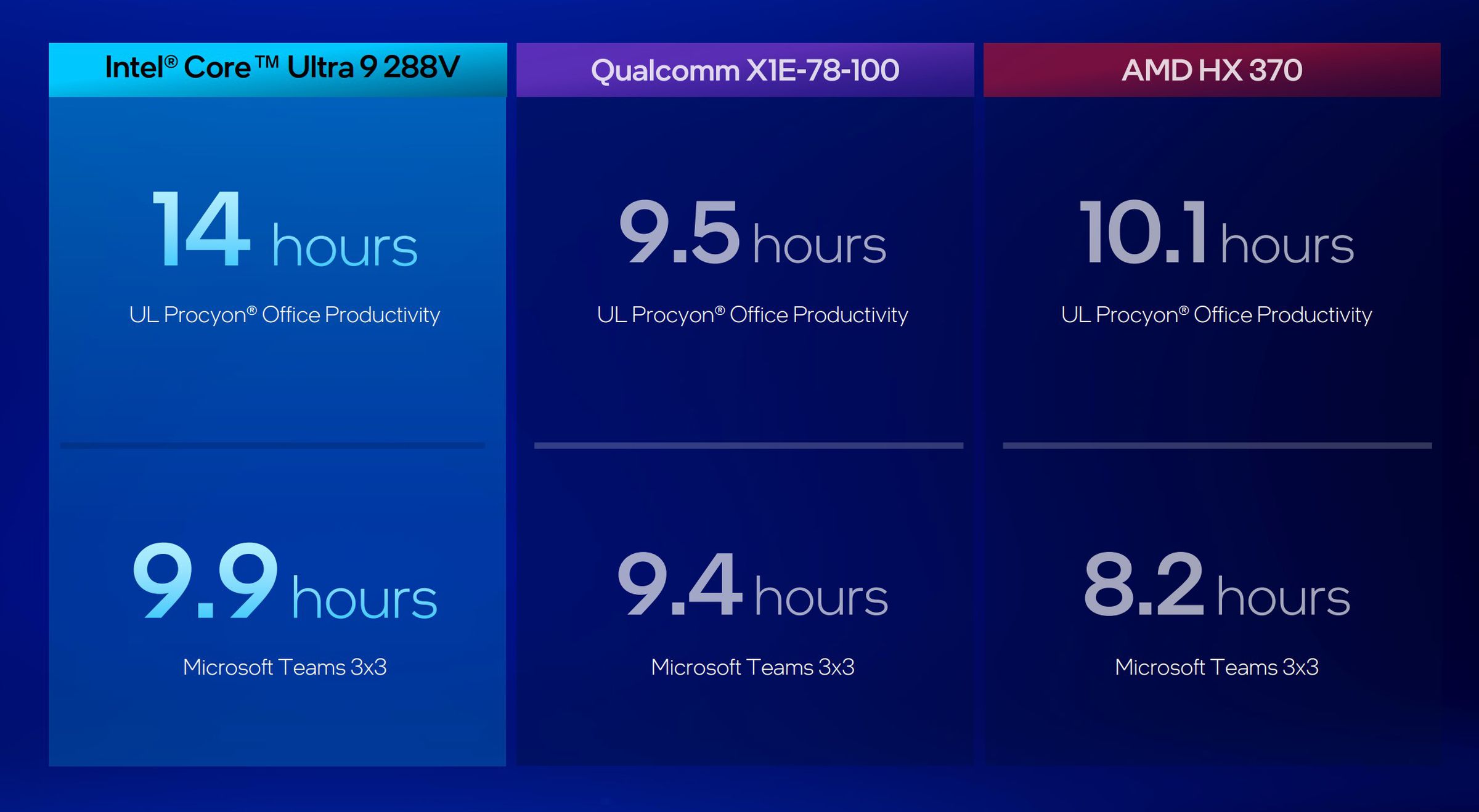 The Intel machine here has a 72Wh battery, while the AMD machine has a 78Wh one, according to Intel’s fine print. (The Qualcomm machine has a 70Wh pack.)