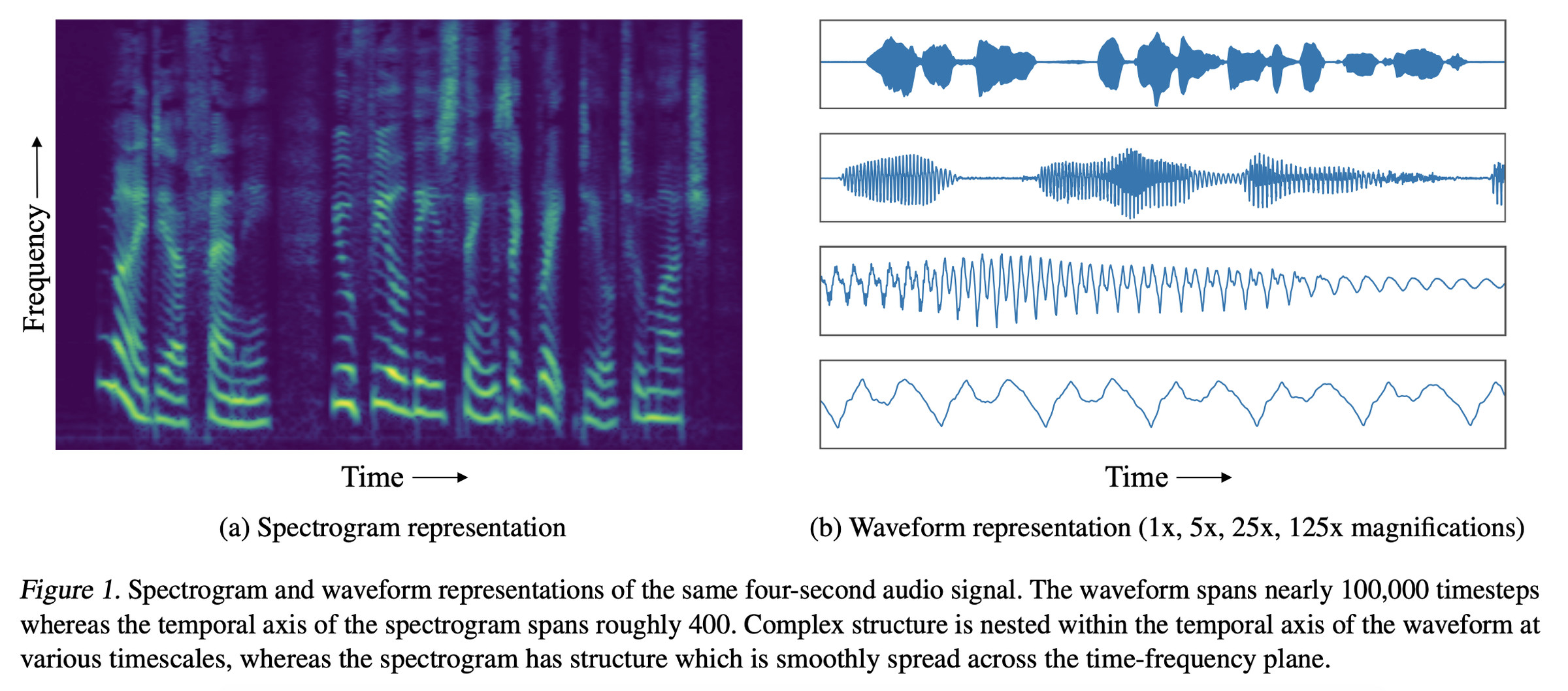 A comparison of spectrogram and waveform data. 