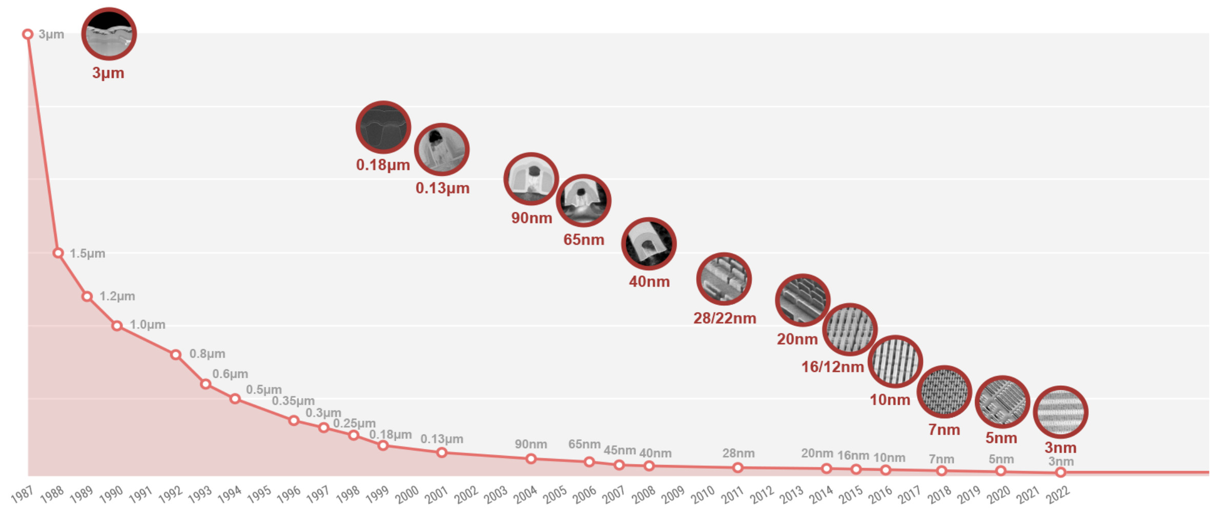 A look at how far, and how fast, TSMC have come.