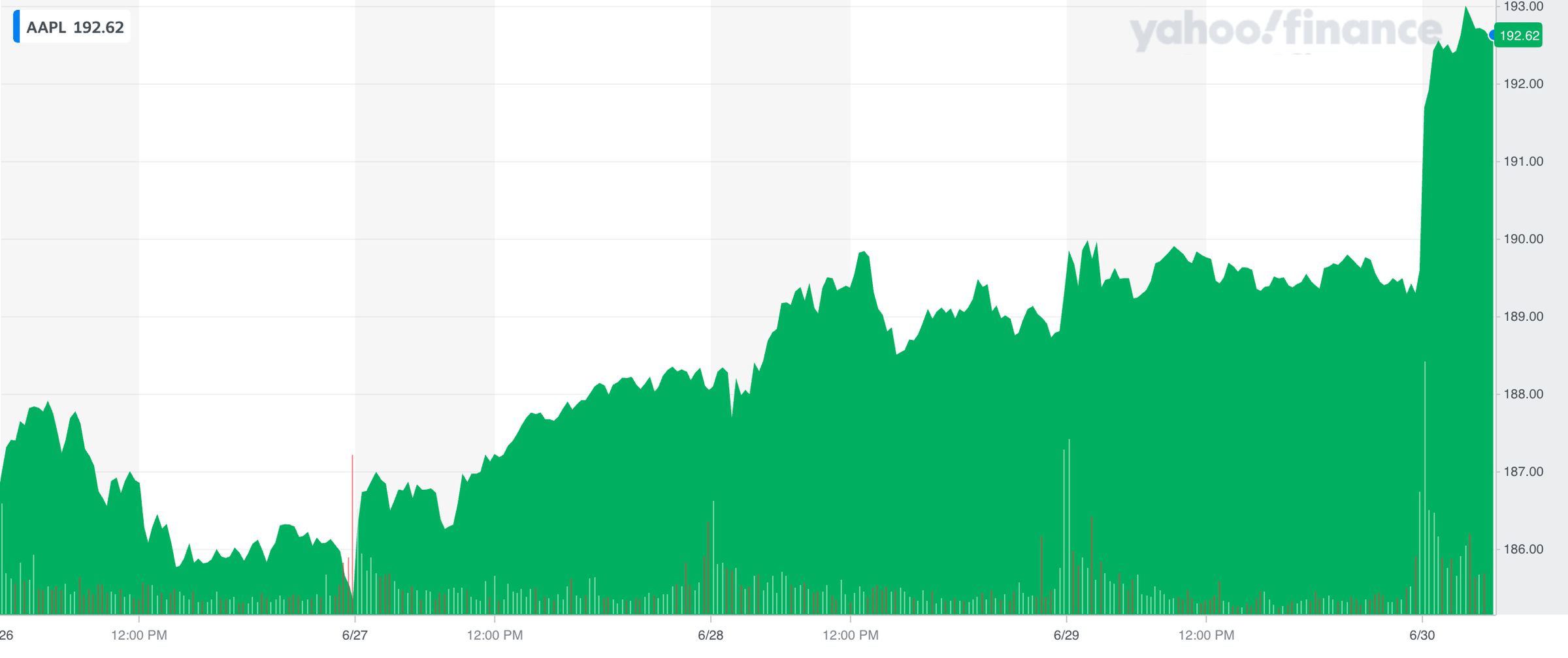 Five-day chart of AAPL stock price as it climbed above $192 per share