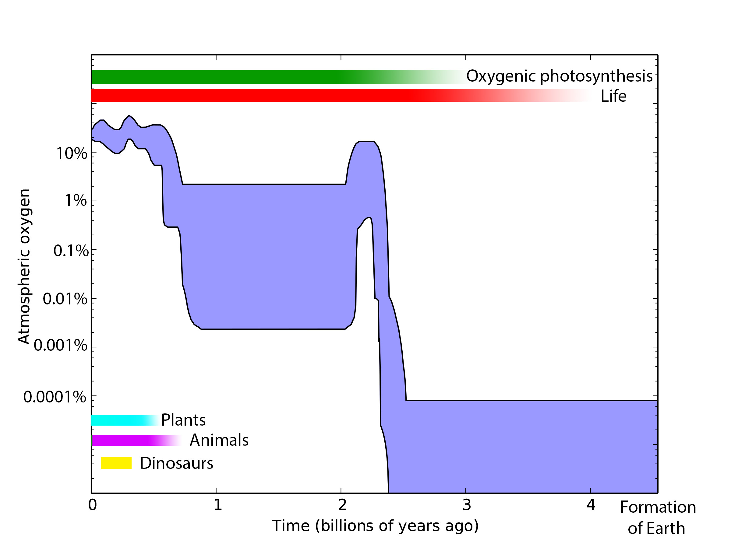 A graph shown Earth’s oxygen content over time, shown in lavender. The other colored lines show when certain types of life started to appear on the planet.