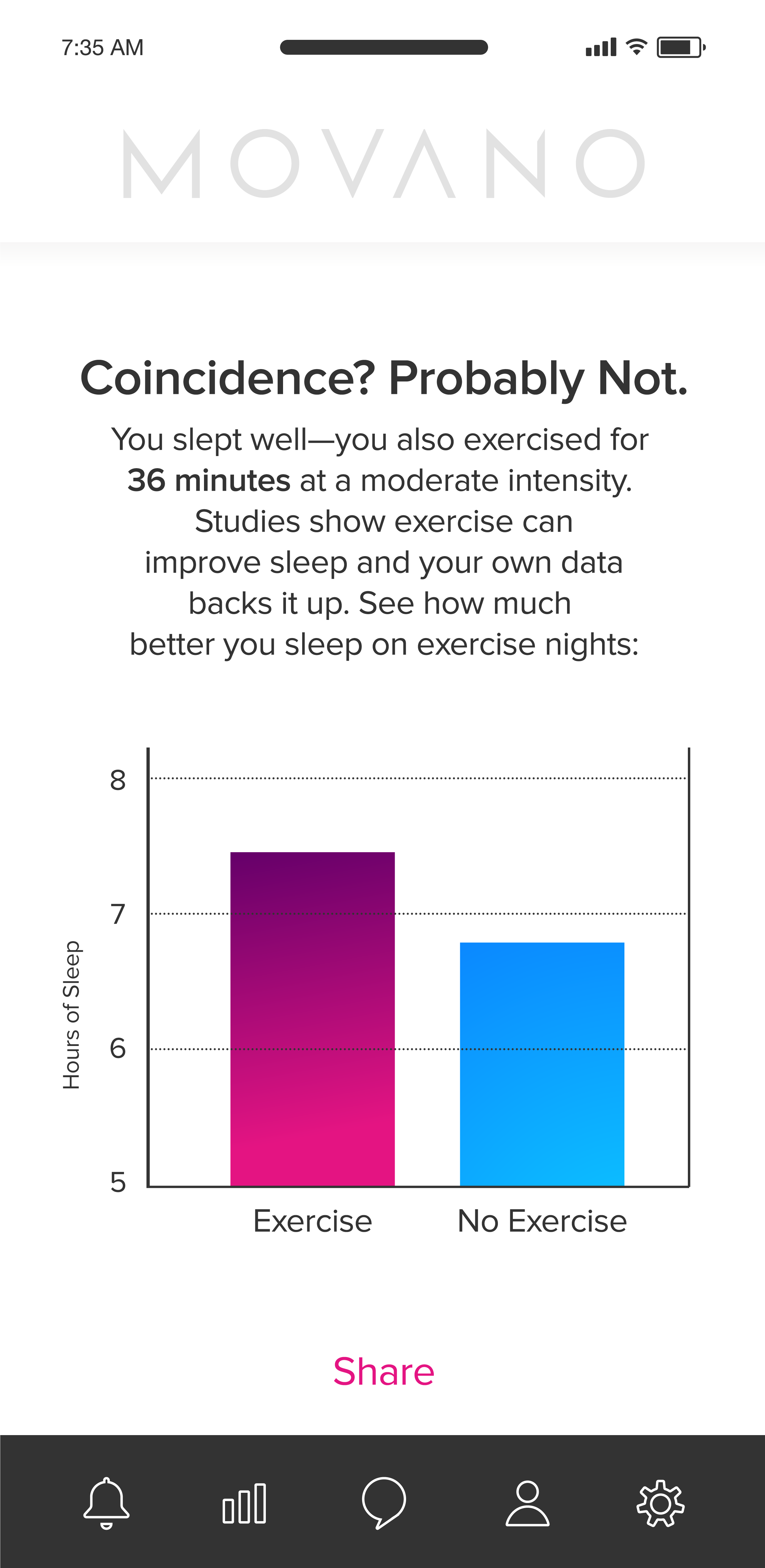 Screenshot of the Movano app describing how a user’s data shows that they sleep better on days they exercise