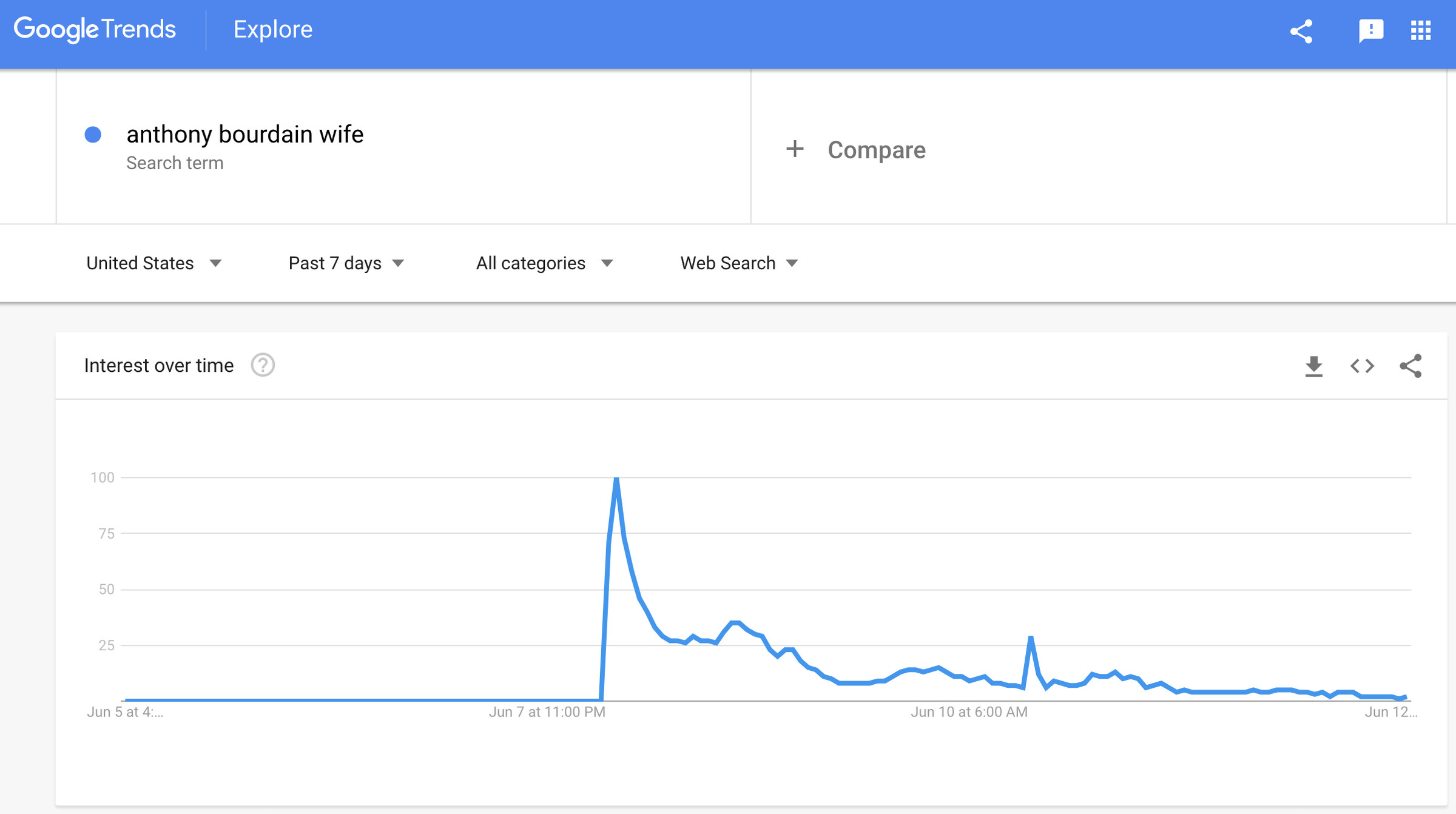 Google Trends data showing a spike in searches for “anthony bourdain wife” after his death