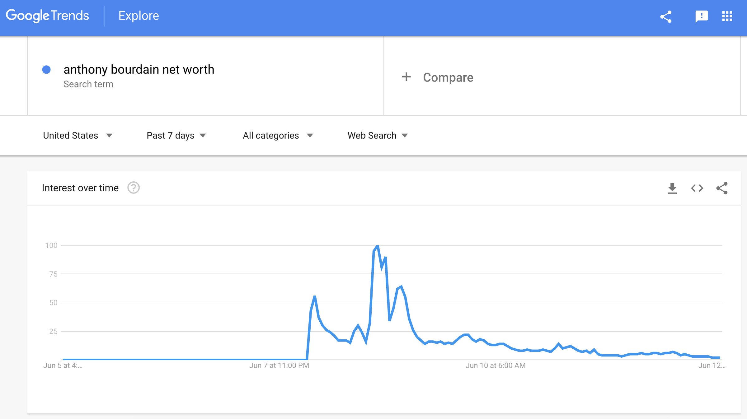 Google Trends data showing a spike in searches for “anthony bourdain net worth” after his death