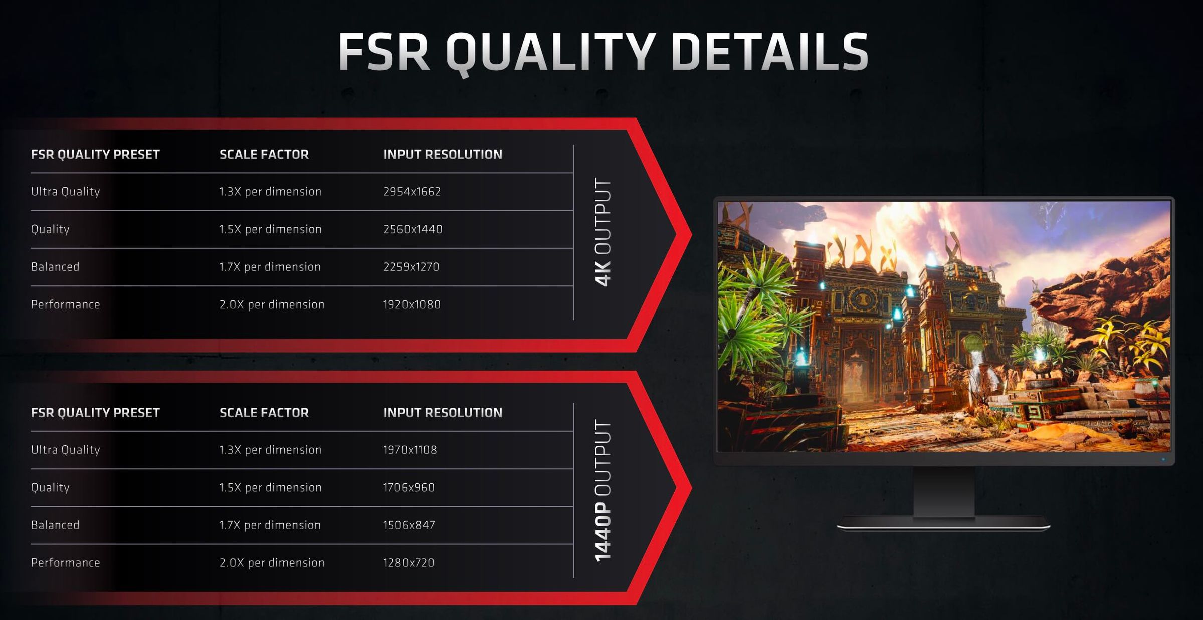 AMD’s performance promises for FSR.