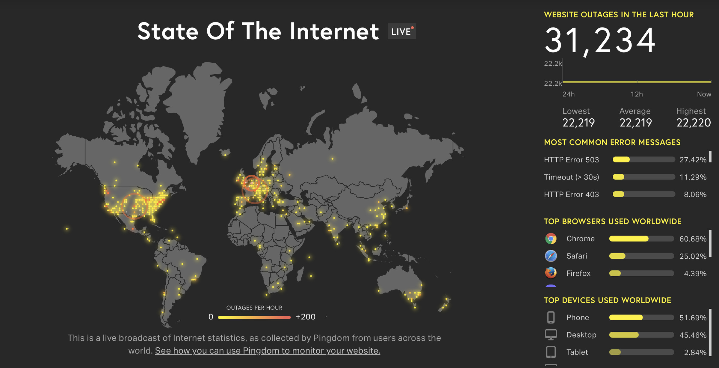 Pingdom’s live map shows that the issue was global.
