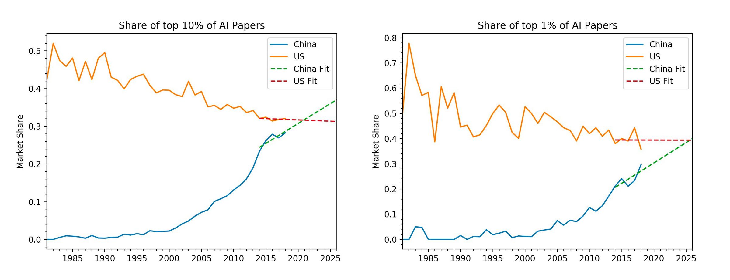 Two graphs from AI2 showing China and America’s share of top 10 percent and top 1 percent of most-cited papers. 
