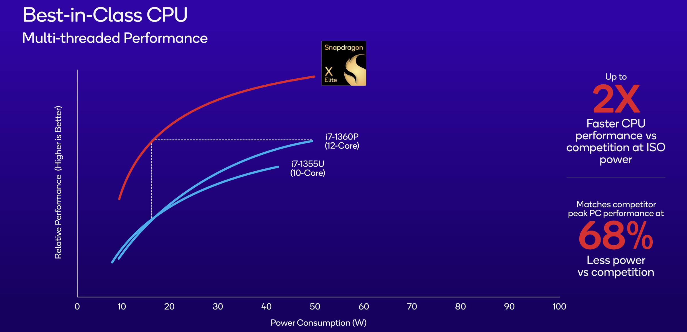 A chart that shows “Best in Class CPU multi-threaded performance. Up to 2X Faster CPU performance vs competition at ISO power. Matches competitor peak PC performance at 68 percent less power vs competition.”
