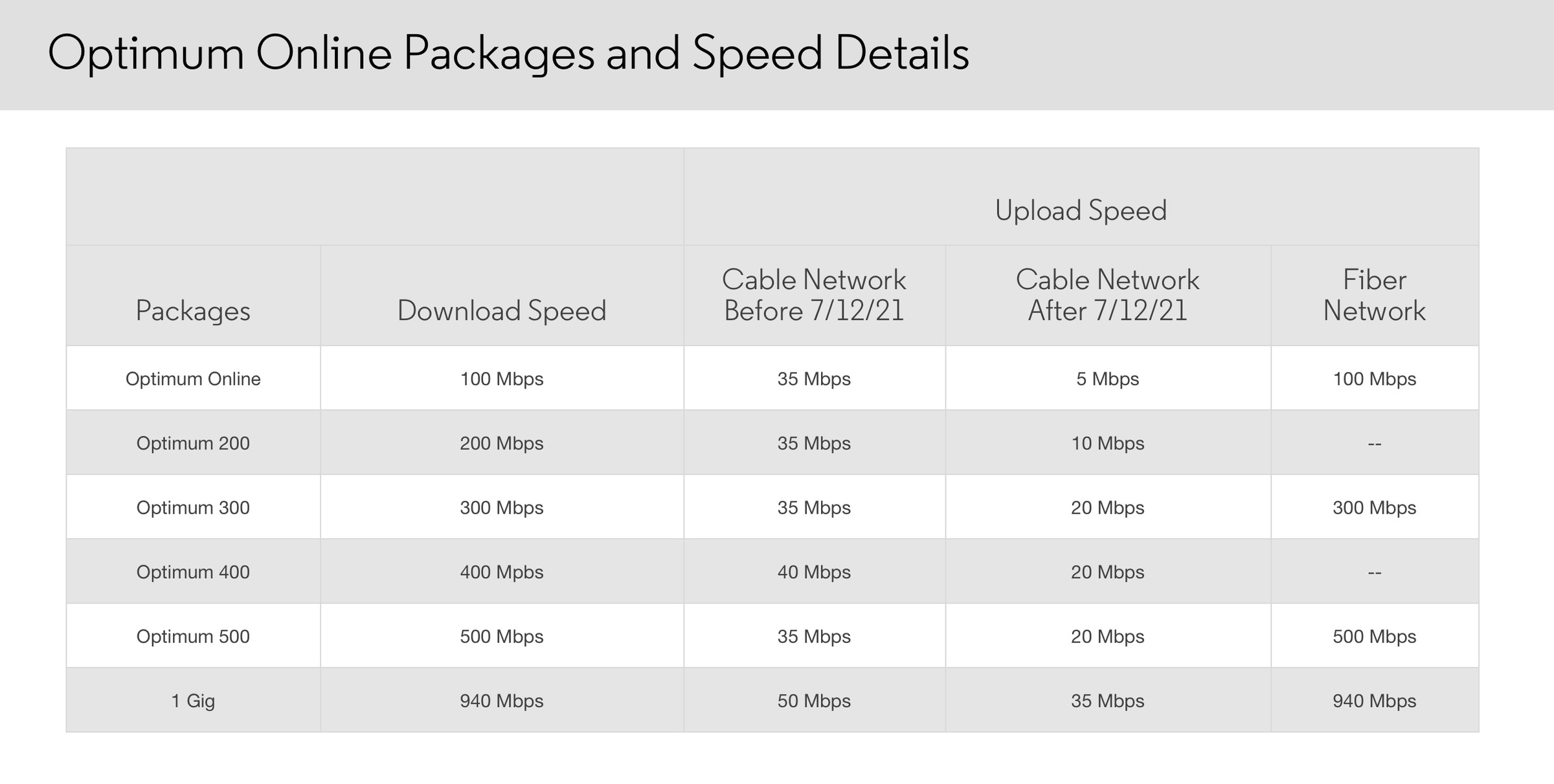 Optimum’s speed reductions to their internet-only plans.