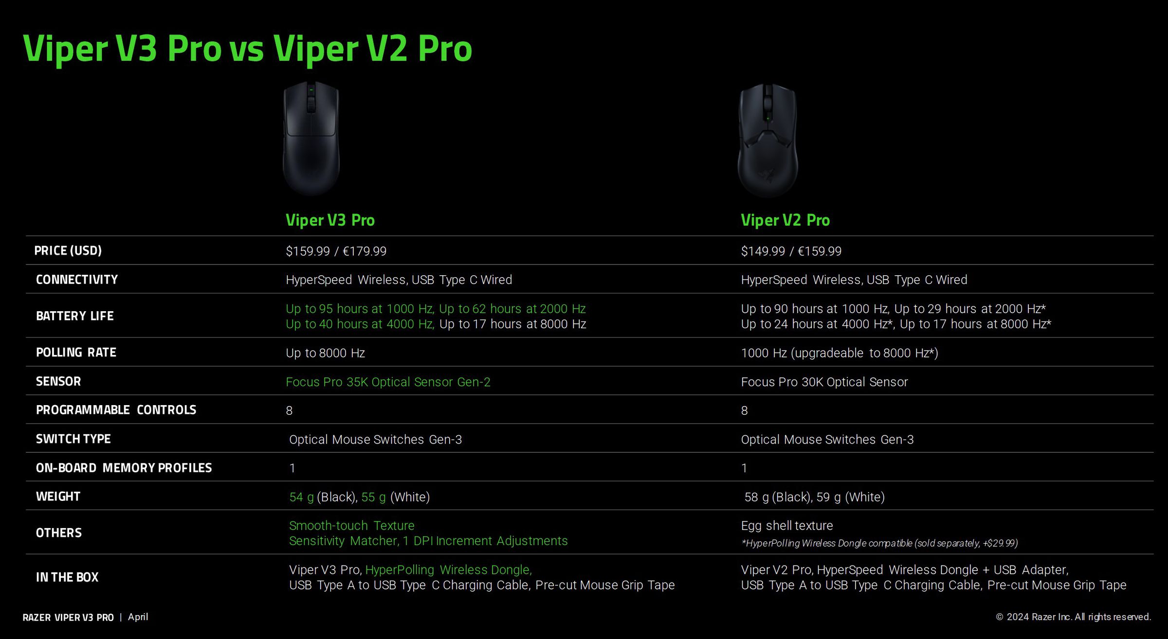 Viper V3 Pro differences, according to Razer.