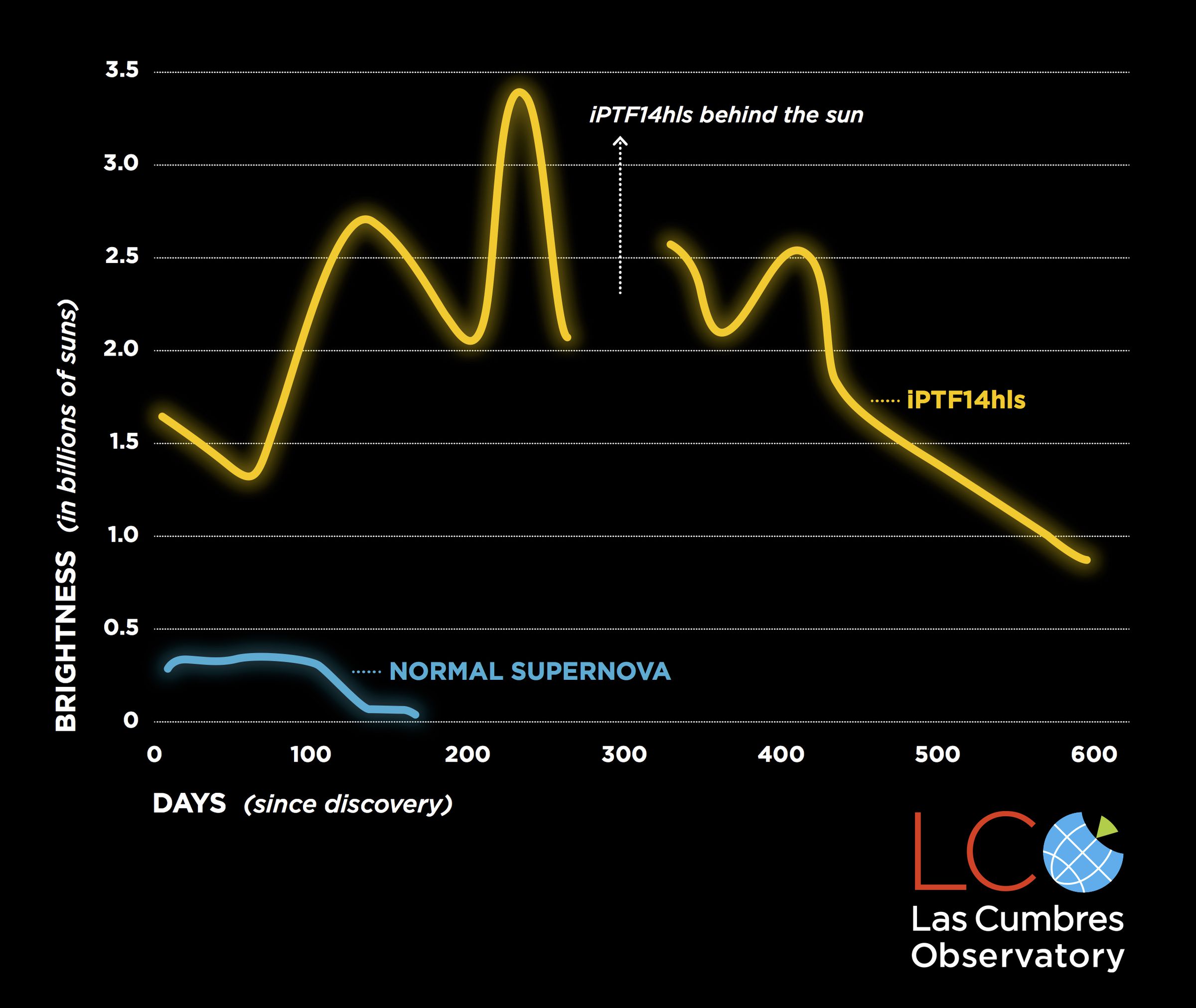 The fluctuating light curve of the 600-day supernova, compared to a standard 100-day supernova.